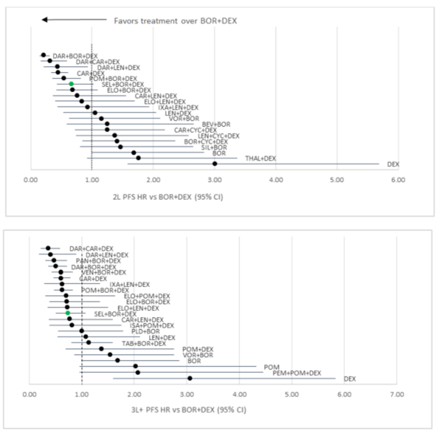 Two graphs for progression-free survival results for second- and third- or later-line treatment.