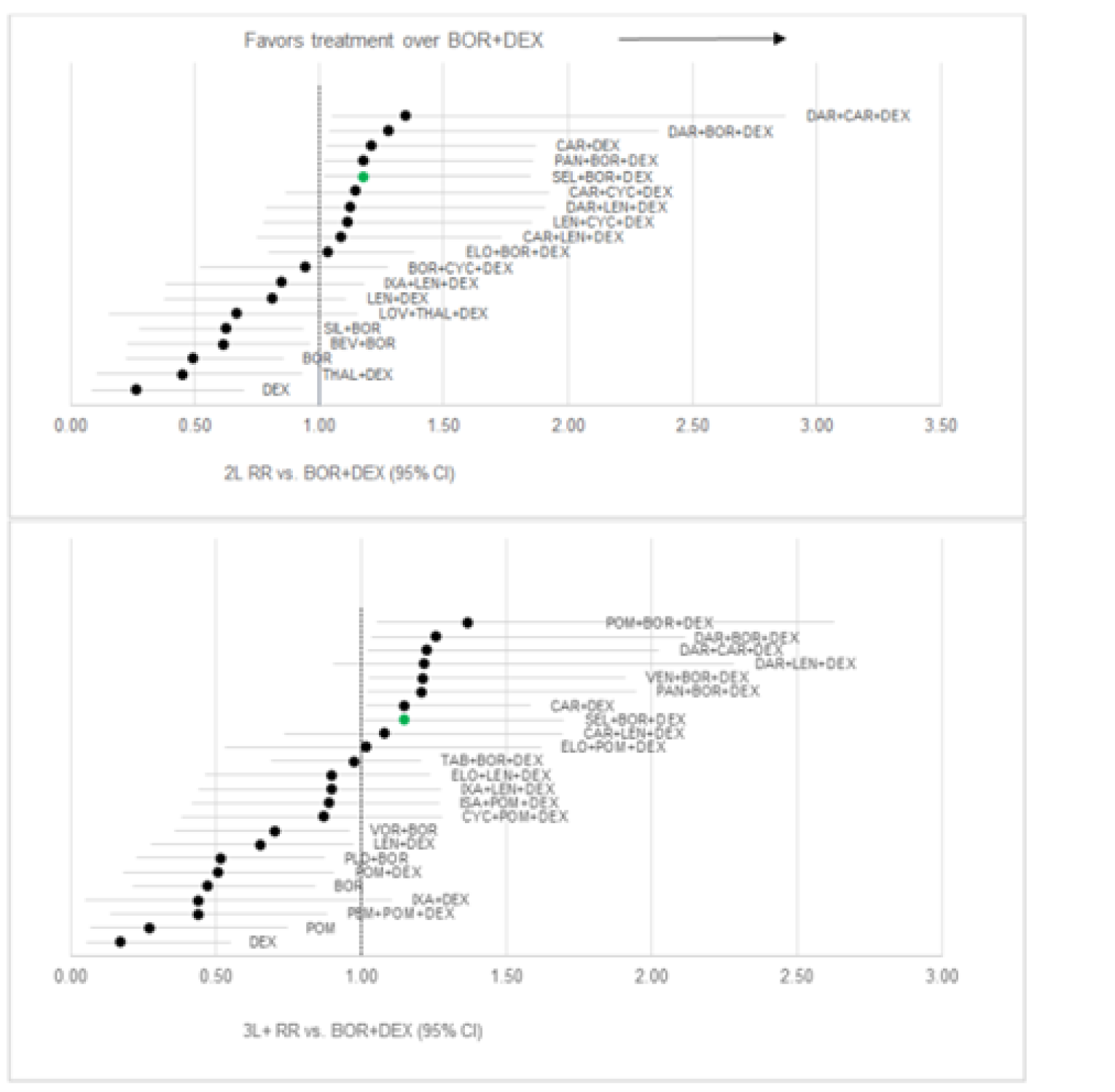 Two graphs for objective response rate results for the second- and third- or later-line treatment.