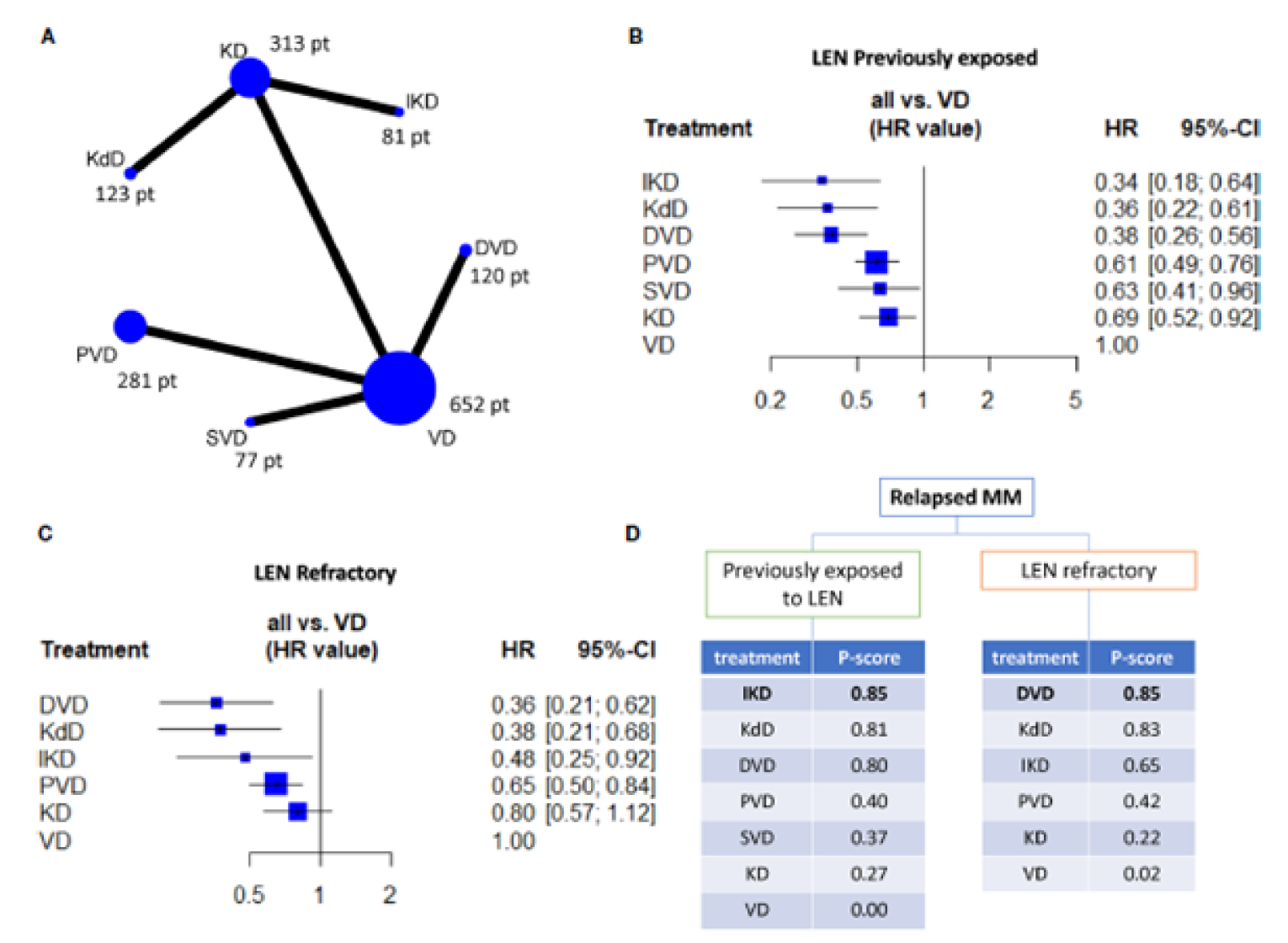 Four figures including a network plot showing all the direct comparisons and the number of patients included in each node (i.e., the total number of patients receiving the treatment indicated in the node), 2 forest plots indicating the efficacy of each regimen (in terms of hazards ratio and 95% confidence intervals) by using VD as comparator arms, and a ranking chart of all the evaluated regimens based on the P score and grouped according to previous exposure or resistance to lenalidomide.