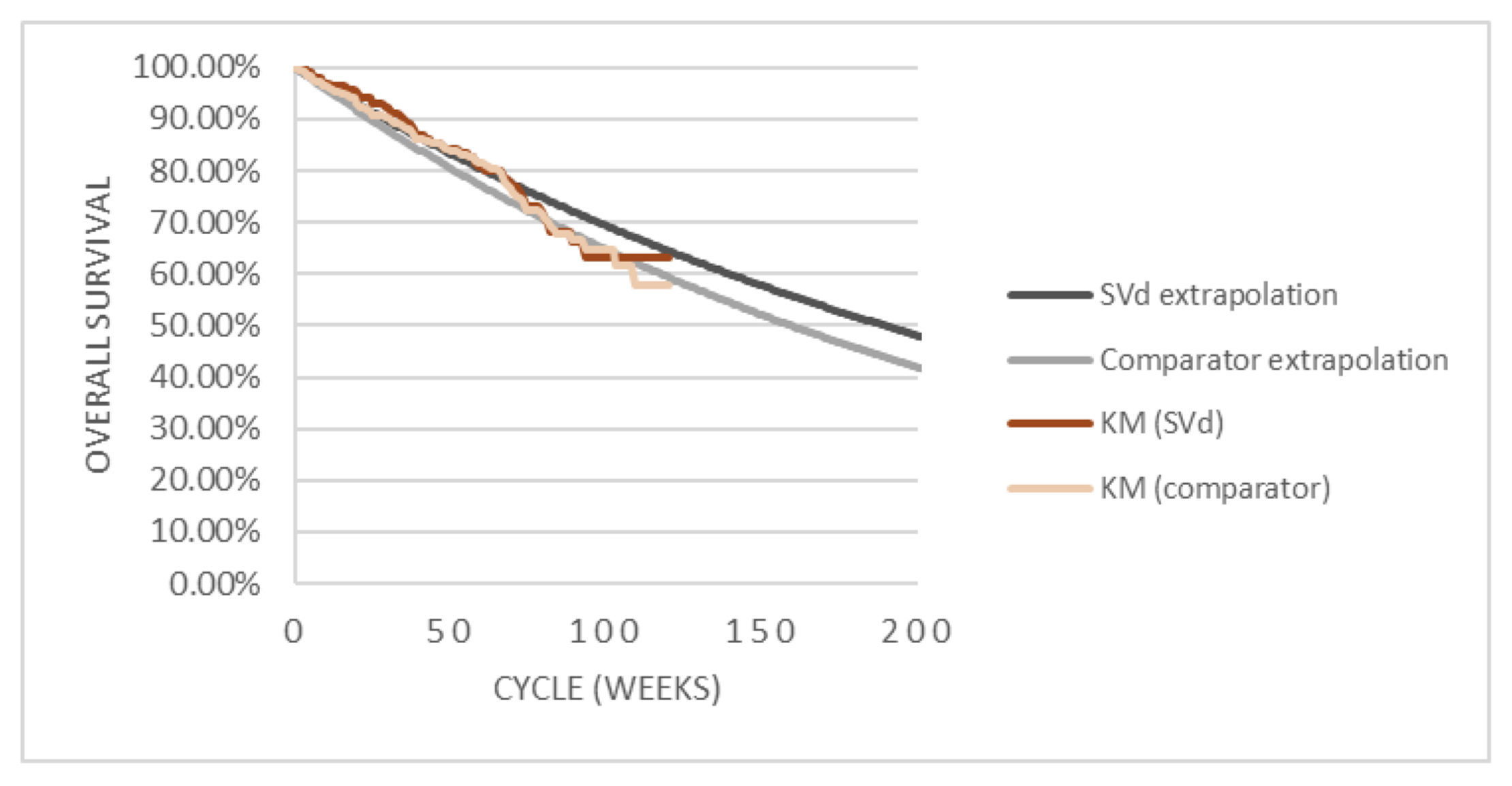 A graph demonstrating how the sponsor extrapolated overall survival using the trial data (Kaplan-Meier curves).