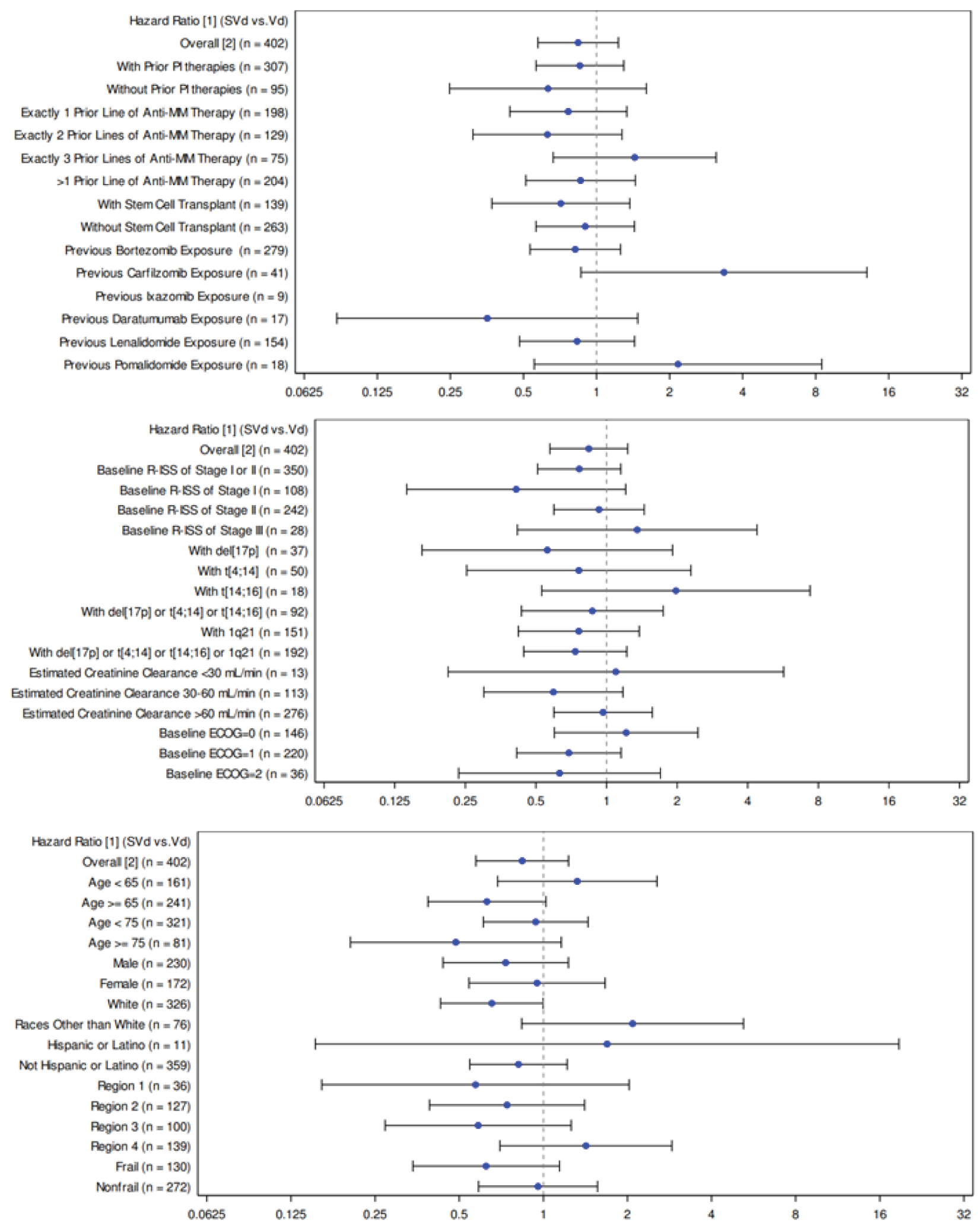 Three graphs of overall survival for prior PI therapies, number of prior of anti-MM regimens, and R-ISS stage at screening based on IRC assessment for primary analysis in ITT population.
