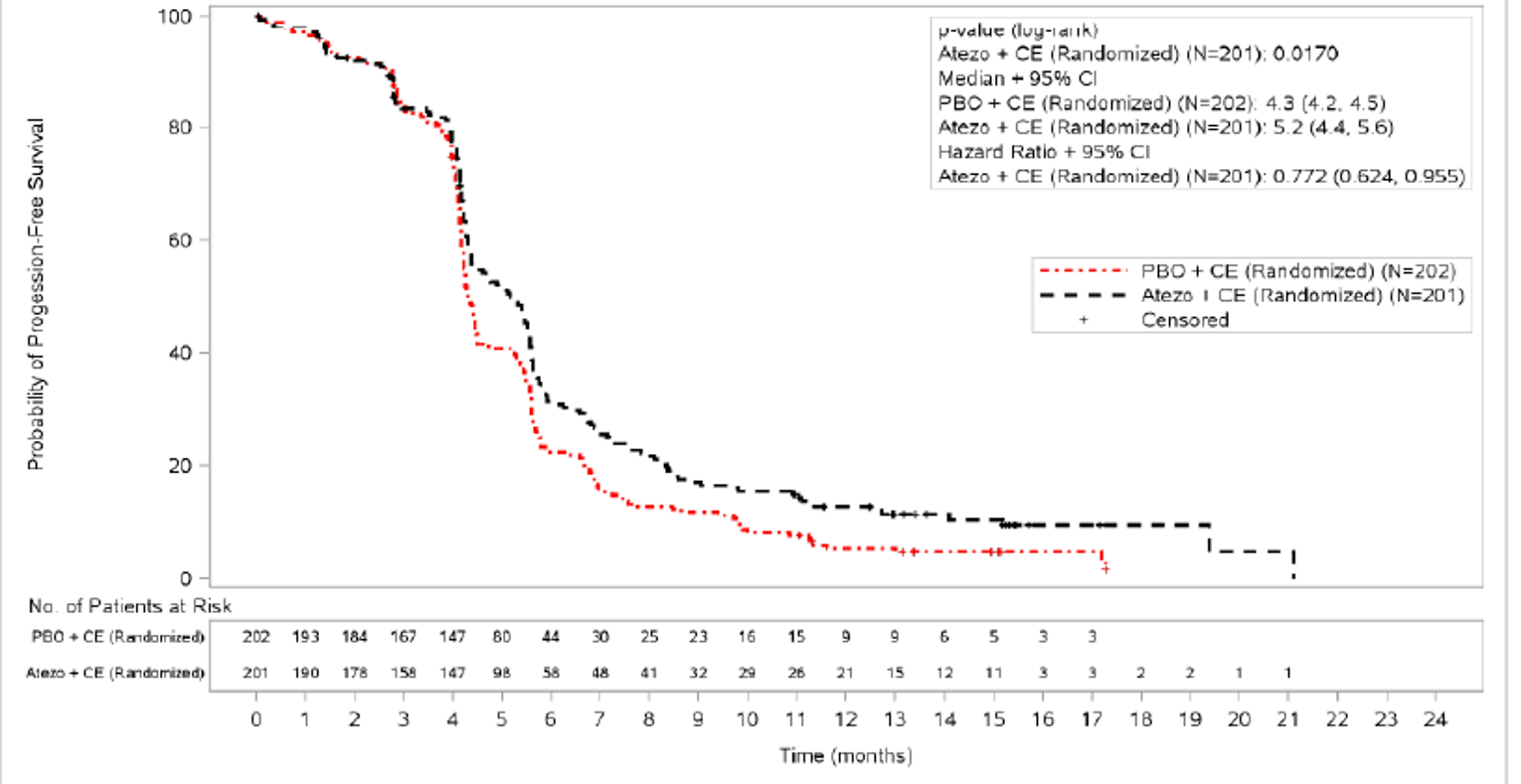 Kaplan–Meier curve for PFS with atezolizumab plus carboplatin and etoposide versus placebo plus carboplatin and etoposide, with the x-axis as time after treatment initiation in months and the y-axis as the probability of PFS and a follow-up duration of 21 months. The curves overlap until approximately 4 months. The curves begin to separate at 4 months, with the probability of PFS higher for atezolizumab plus carboplatin and etoposide