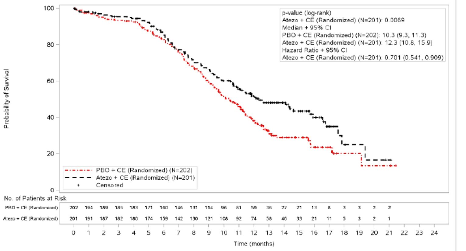 Kaplan–Meier curve for OS with atezolizumab plus carboplatin and etoposide versus placebo plus carboplatin and etoposide, with the x-axis as time after treatment initiation in months and the y-axis as the probability of survival and a follow-up duration of 21 months. Initially, the curves separate slightly, before coming together at 6.5 months. The curves begin to separate again at 7 months, with the probability of survival higher for atezolizumab plus carboplatin and etoposide.