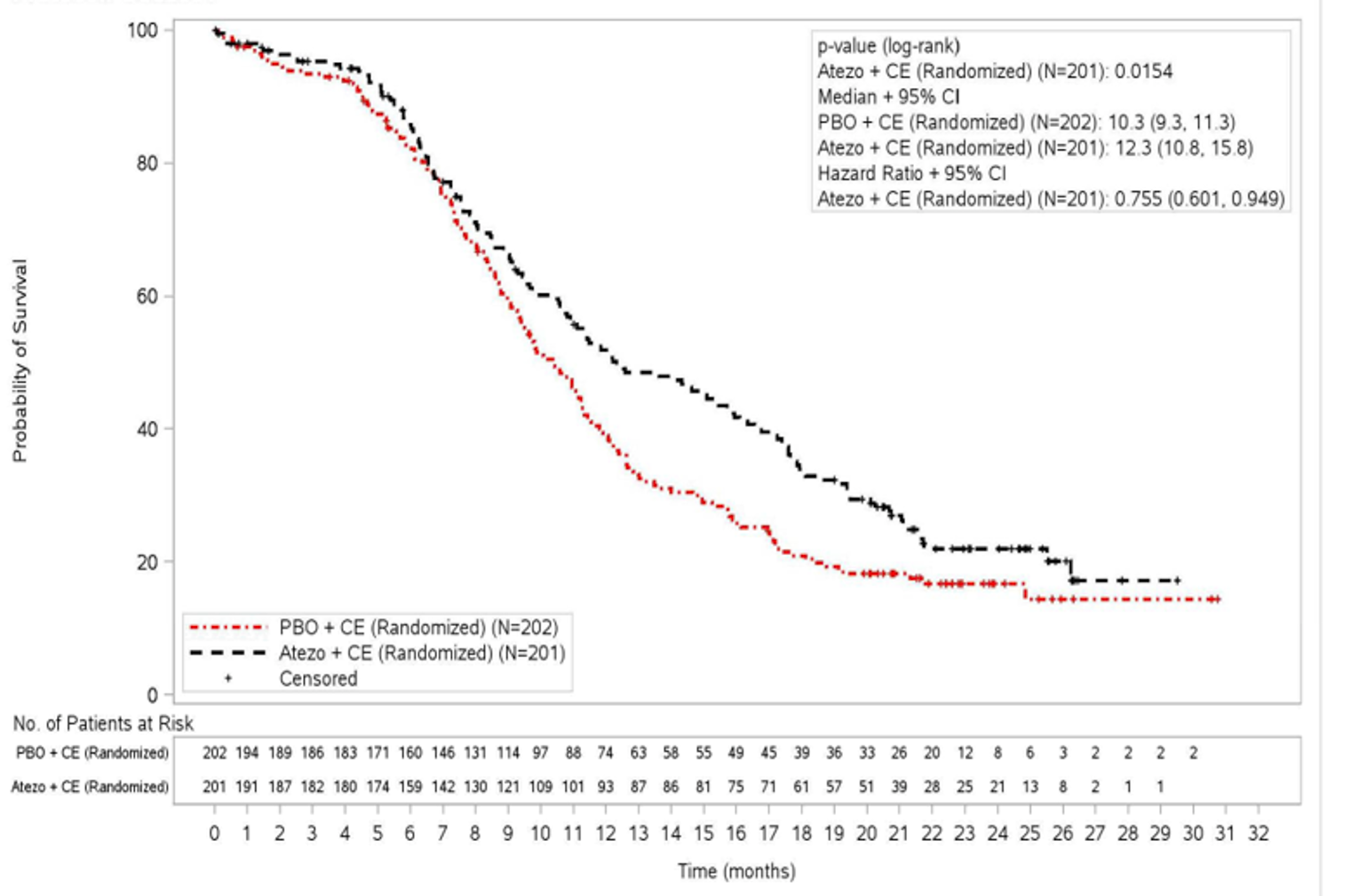 Kaplan–Meier curve for OS with atezolizumab plus carboplatin and etoposide versus placebo plus carboplatin and etoposide, with the x-axis as time after treatment initiation in months and the y-axis as the probability of survival and a follow-up duration of 32 months. Initially, the curves separate slightly, before coming together at 6.5 months. The curves begin to separate again at 7 months, with the probability of survival higher for atezolizumab plus carboplatin and etoposide.