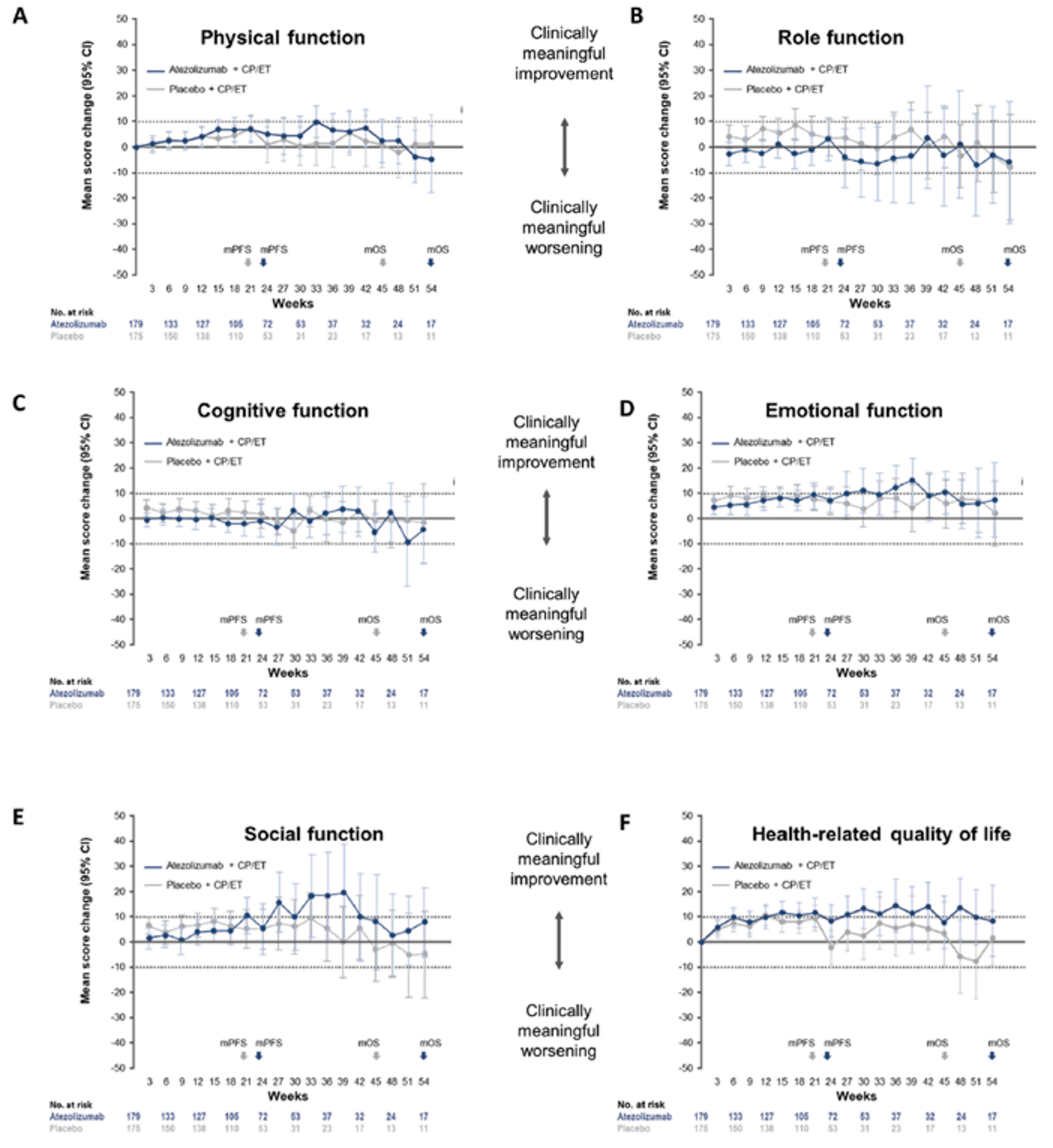 Change from baseline through week 54 in function and HRQoL in (A) physical function, (B) role function, (C) cognitive function, (D) emotional function, (E) social function, and (F) HRQoL, with the x axes as time (weeks) from baseline and the y axes as the mean score change (95% CI). The plots for mean score change fluctuate and overlap at various points in all function domains. The mean score change in physical function from baseline is larger in more time points (from 21 weeks) for atezolizumab than for placebo. For role function, the mean score change from baseline is larger in more time points (until 39 weeks) for placebo than for atezolizumab. For HRQoL, the plots of mean score change overlap until week 21; thereafter, mean change in HRQoL score is higher in the atezolizumab arm.