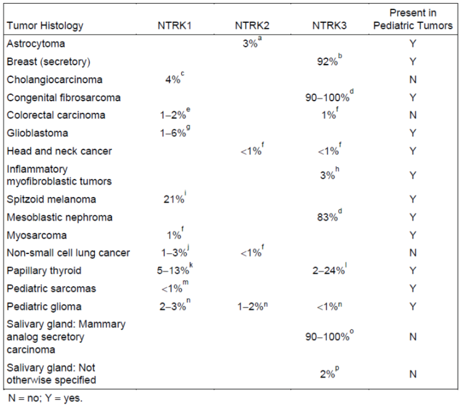 Figure shows the included of NTRK gene fusions across multiple solid tumour histologies