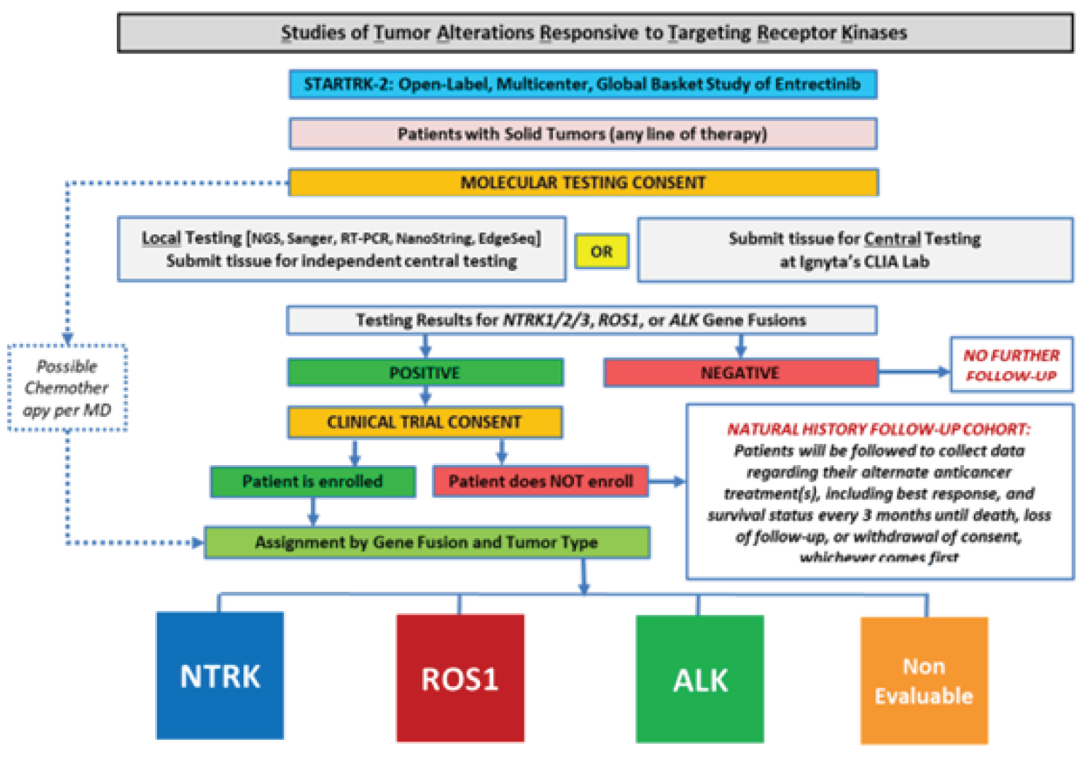 Figure shows the design of the STARTRK-2 basket trial evaluating the safety and efficacy of entrectinib.