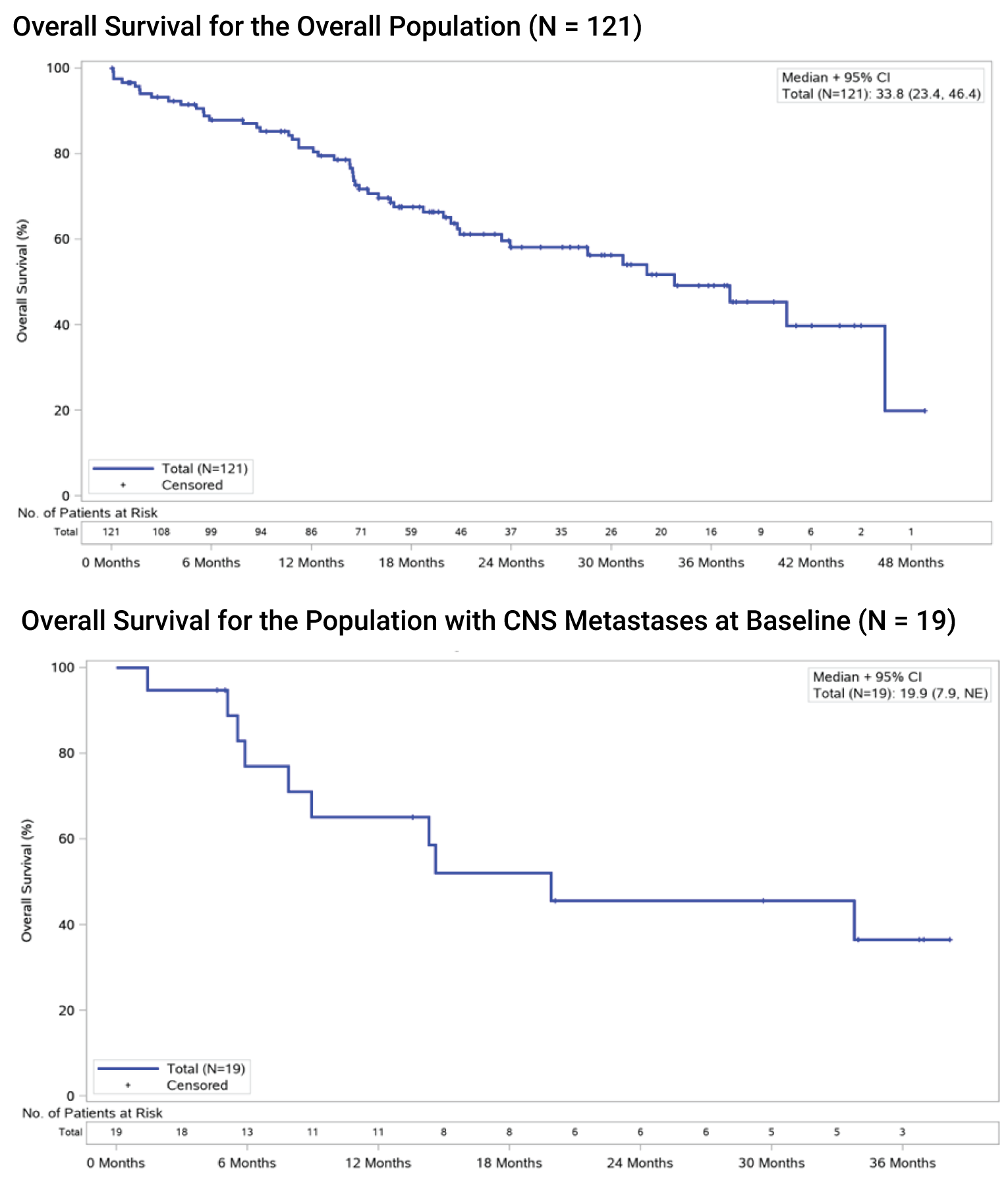 This Kaplan–Meier Plots for OS for the overall population and for patients with baseline CNS metastases.