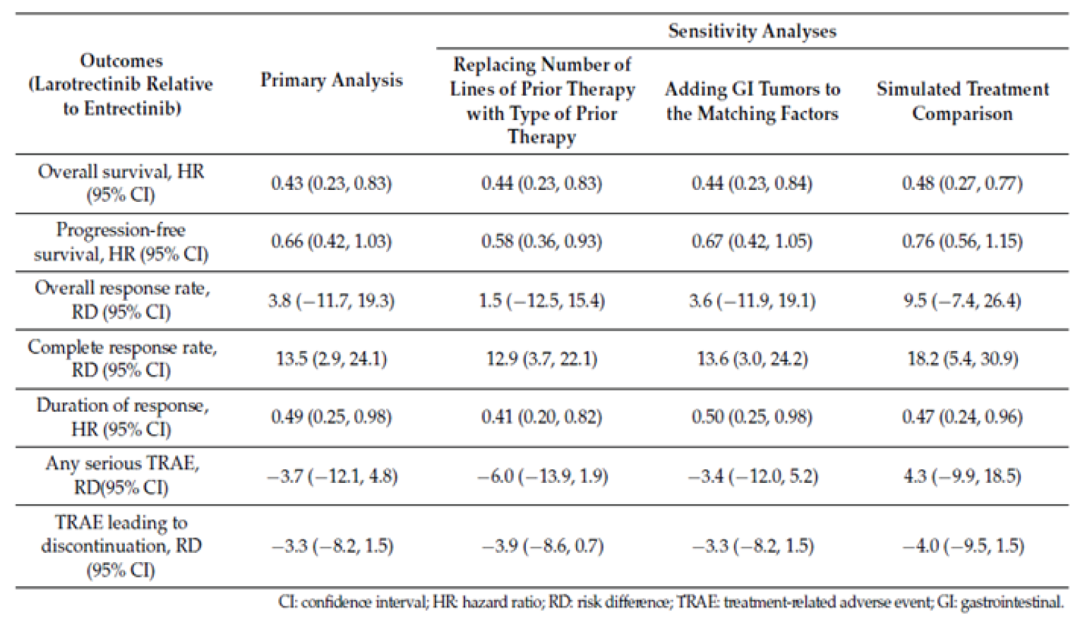 Figure shows a summary of the sensitivity analysis results from the matching-adjusted indirect comparison reported by Garcia-Foncillas et al. (2022).
