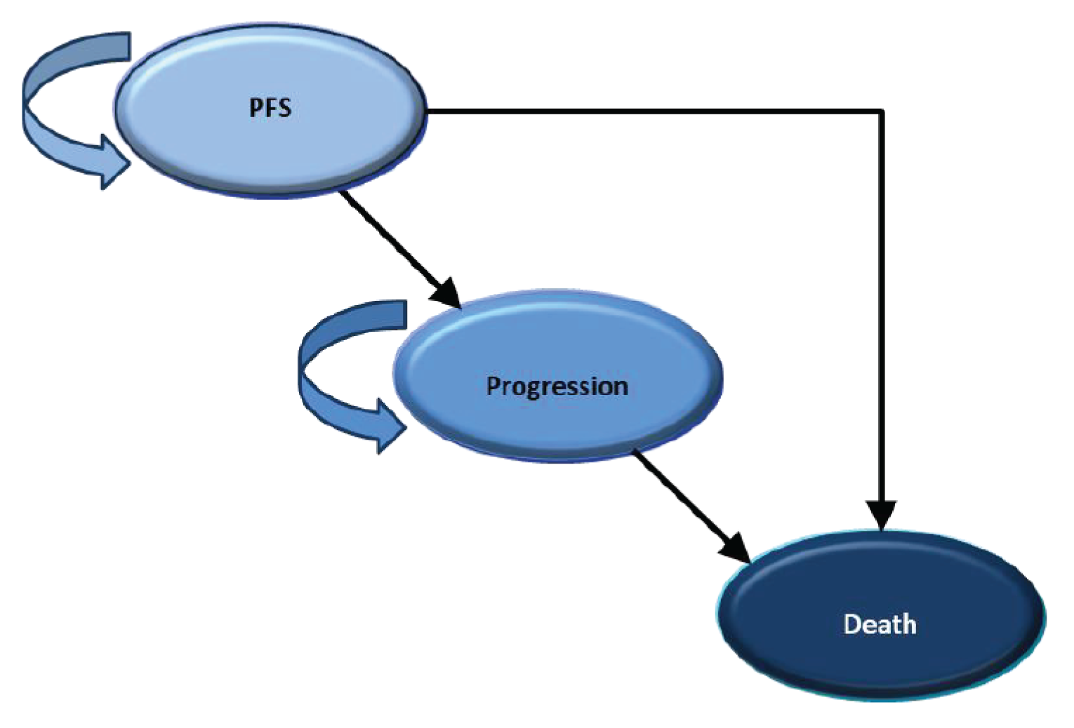 The following figure outlines patient progression through the model.