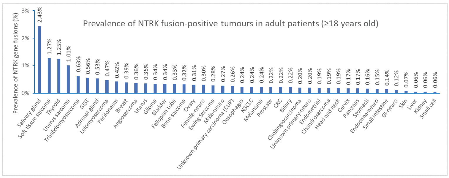 The bar graph below outlines the prevalence of NTRK fusion-positive tumours as a % by different tumour sites.