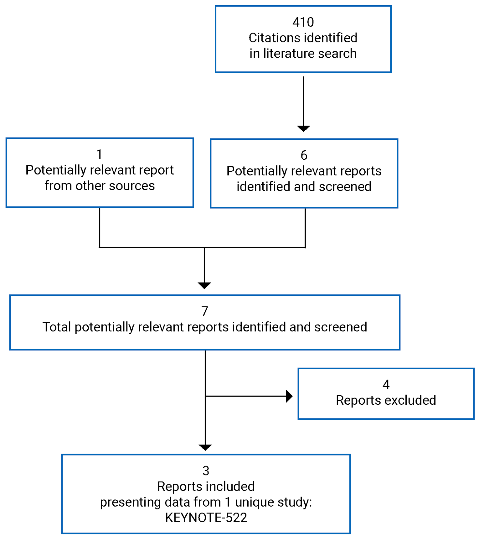 Of the 410 citations identified in the literature search, 6 were potentially relevant. An additional report from the grey literature was potentially relevant. After full-text reports were reviewed, 3 reports representing 1 unique study were included in the systematic review.