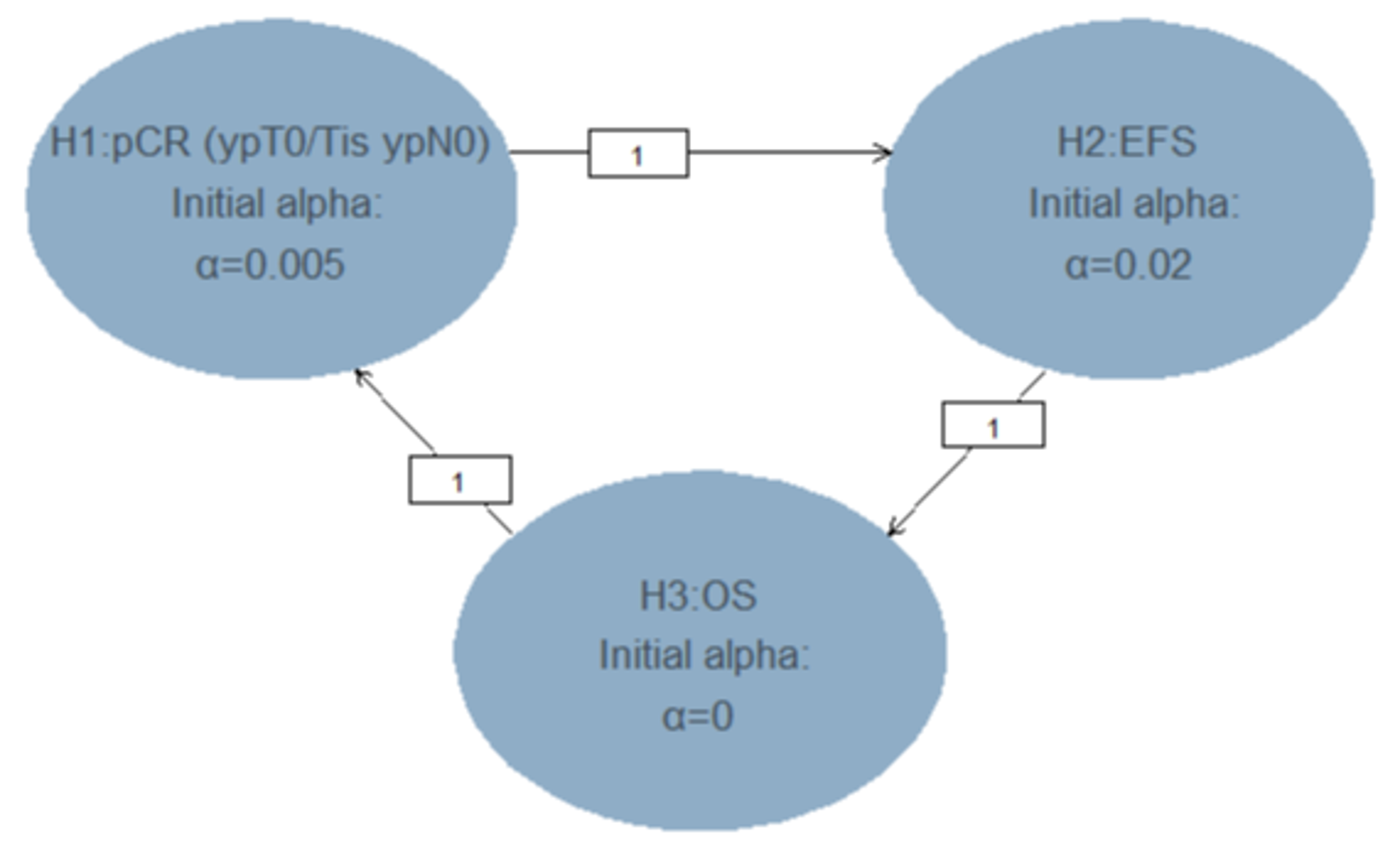 Initial 1-sided alpha allocations are shown in ellipses for each of the 3 hypotheses. The weights (of 1) for reallocation from each hypothesis to the others are represented in boxes on lines connecting the hypotheses.