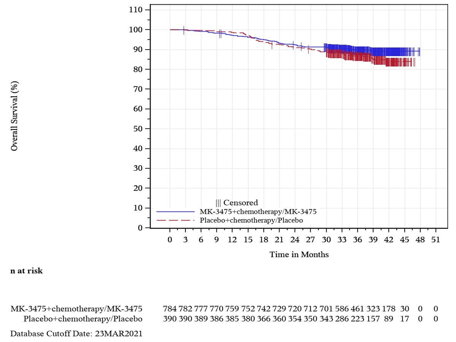 The total number of at-risk patients in the pembrolizumab plus chemotherapy followed by pembrolizumab treatment arm at 0, 3, 6, 9, 12, 15, 18, 21, 24, 27, 30, 33, 36, 39, 42, 45, 48, and 51 months was 784, 782, 777, 770, 759, 752, 742, 729, 720, 712, 701, 586, 461, 323, 178, 30, 0, and 0, respectively. The total number of at-risk patients in the placebo plus chemotherapy followed by placebo treatment arm at 0, 3, 6, 9, 12, 15, 18, 21, 24, 27, 30, 33, 36, 39, 42, 45, 48, and 51 months was 390, 390, 389, 386, 385, 380, 366, 360, 354, 350, 343, 286, 223, 157, 89, 17, 0, and 0, respectively. The separation of the Kaplan–Meier curves is not maintained over time. Both curves cross over at 15.5 months and touch at 22 months.