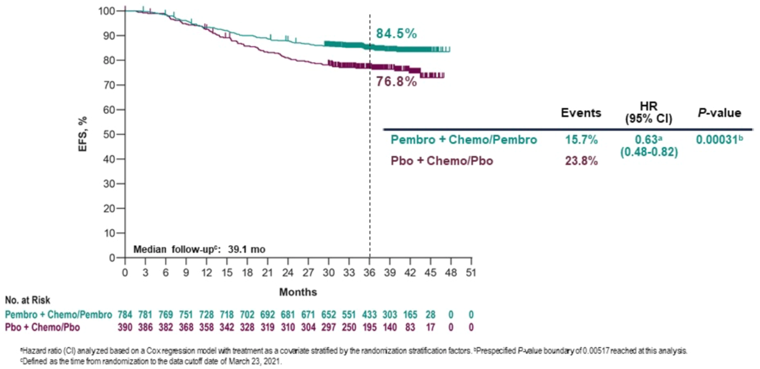 The total number of at-risk patients in the pembrolizumab plus chemotherapy followed by pembrolizumab treatment arm at 0, 3, 6, 9, 12, 15, 18, 21, 24, 27, 30, 33, 36, 39, 42, 45, 48, and 51 months was 784, 781, 769, 751, 728, 718, 702, 692, 681, 671, 652, 551, 433, 303, 165, 28, 0, and 0, respectively. The total number of at-risk patients in the placebo plus chemotherapy followed by placebo treatment arm at 0, 3, 6, 9, 12, 15, 18, 21, 24, 27, 30, 33, 36, 39, 42, 45, 48, and 51 months was 390, 386, 382, 368, 358, 342, 328, 319, 310, 304, 297, 250, 195, 140, 83, 17, 0, and 0, respectively. Separation of the Kaplan-Meier curves is maintained over time from 12 months.