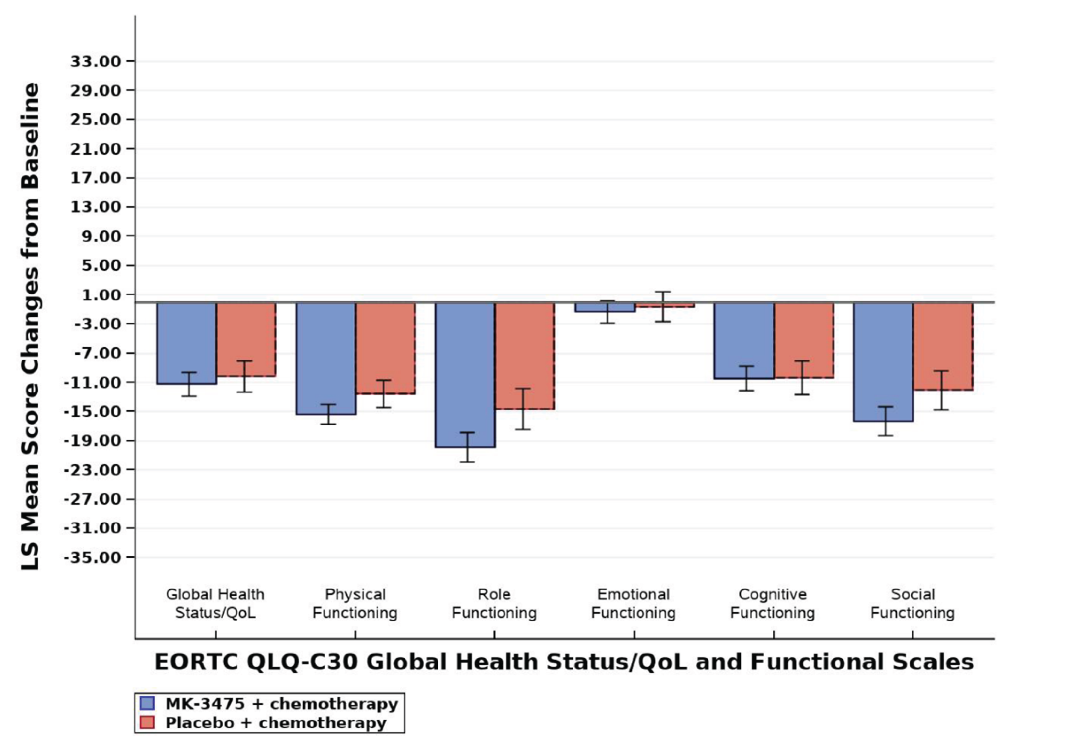 Figure shows bar charts of change from neoadjuvant baseline of global health status–QoL and functional scales at week 21 with the LS mean change for the EORTC QLQ-C30.