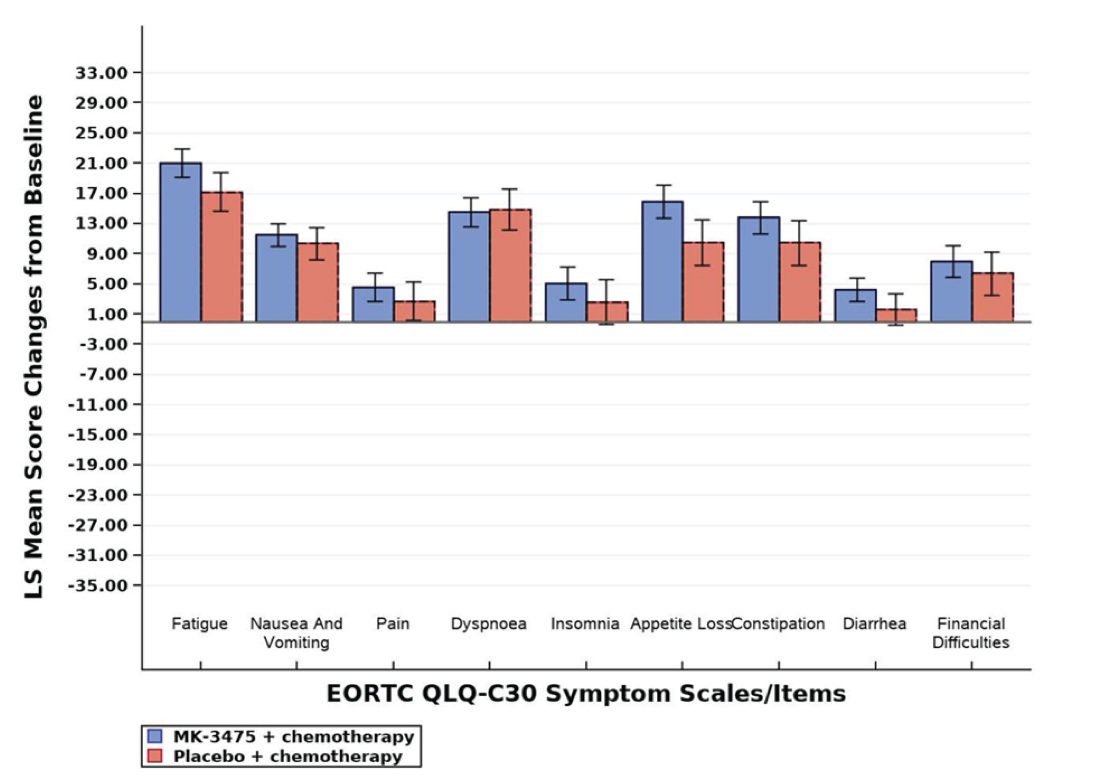Figure shows bar charts of change from neoadjuvant baseline of symptom scales at week 21 with the LS mean change for the EORTC QLQ-C30.