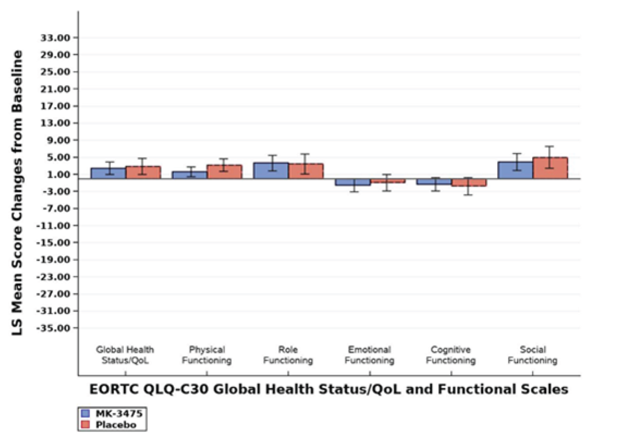Figure shows bar charts of change from adjuvant baseline of global health status–QoL and functional scales at adjuvant week 24, with the LS mean change for the EORTC QLQ-C30.