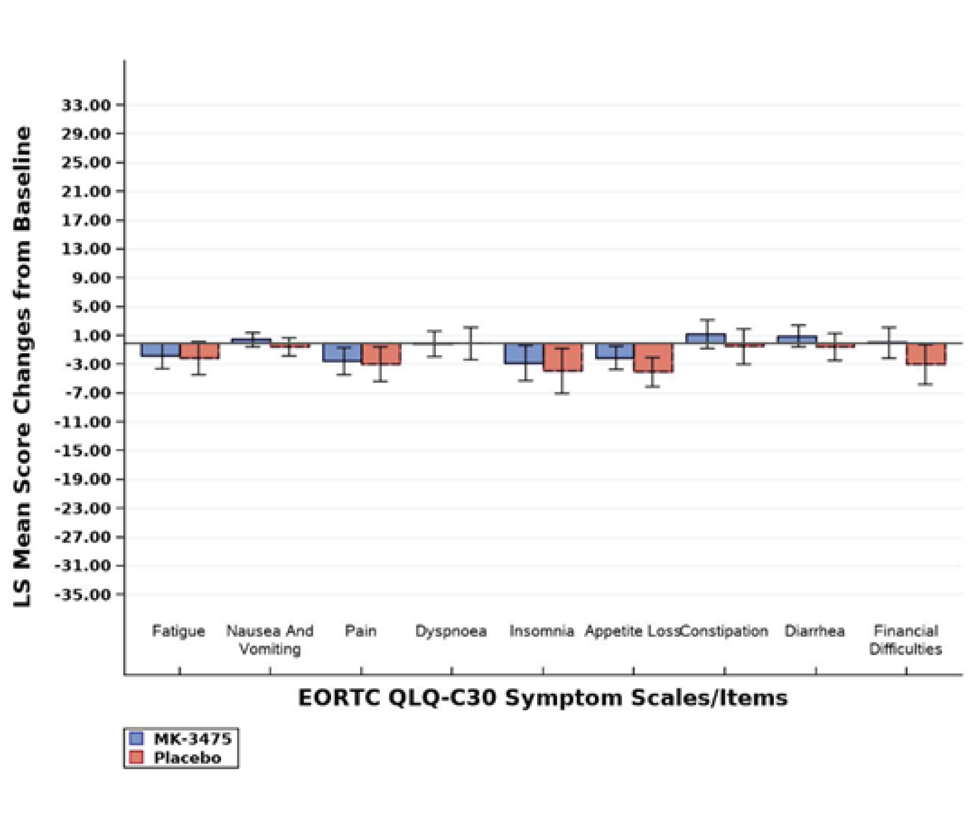 Figure shows bar charts of change from adjuvant baseline of symptom scales at adjuvant week 24, with the LS mean change for the EORTC QLQ-C30.