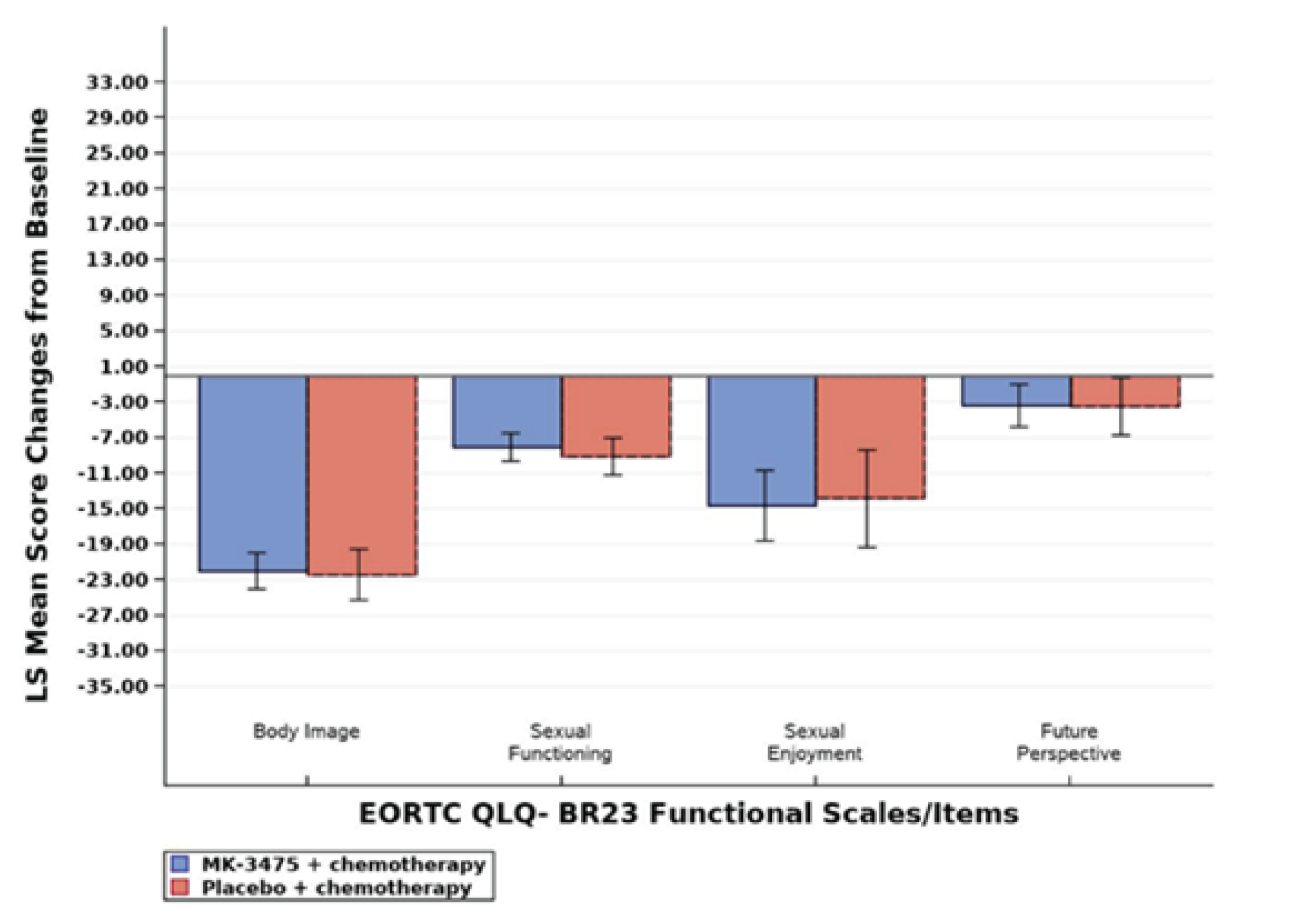 Figure shows bar charts of change from neoadjuvant baseline of functional scales at neoadjuvant week 21, with the LS mean change for the EORTC QLQ-BR23.