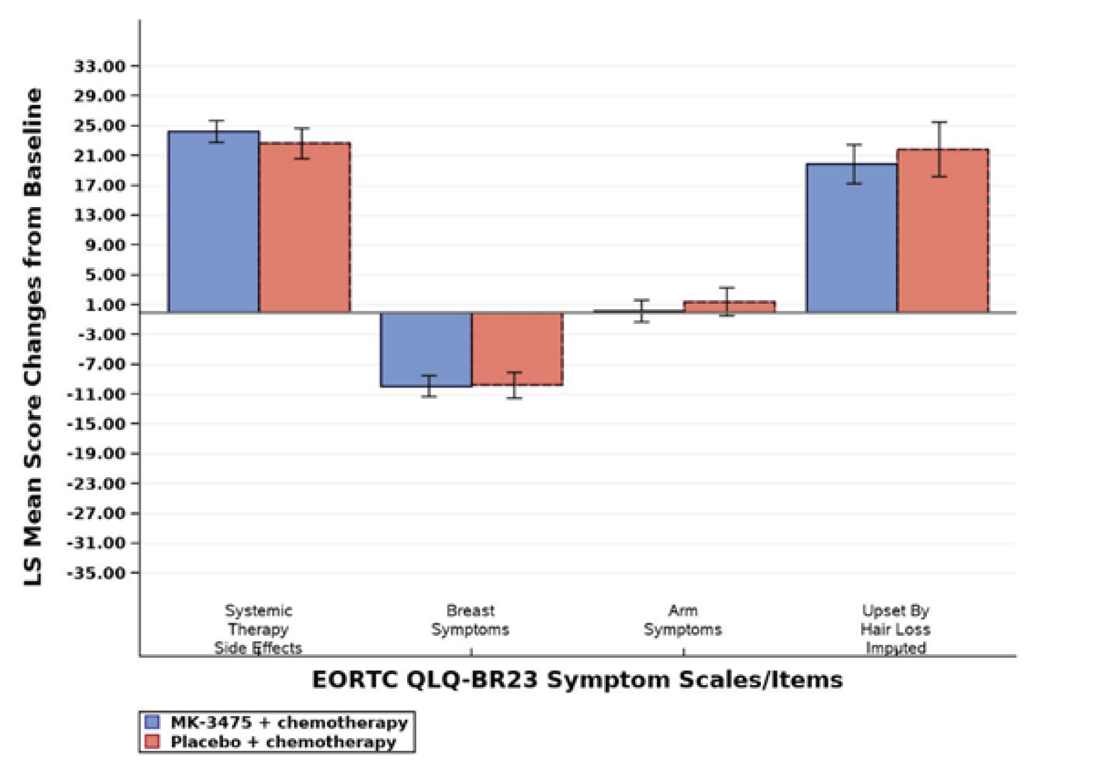 Figure shows bar charts of change from neoadjuvant baseline of symptom scales at neoadjuvant week 21, with the LS mean change for the EORTC QLQ-BR23.
