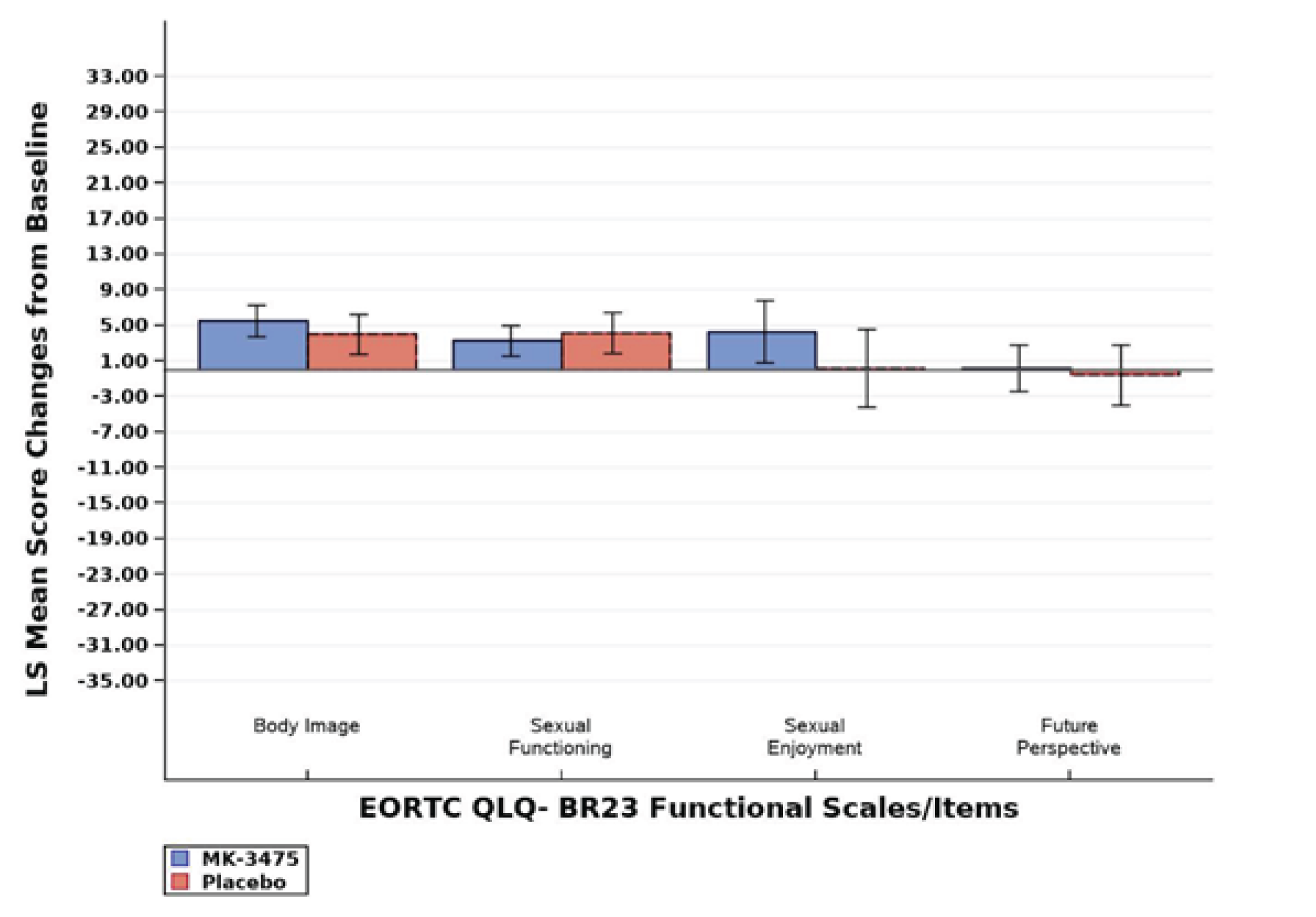 Figure shows bar charts of change from adjuvant baseline of functional scales at adjuvant week 24, with the LS mean change for the EORTC QLQ-BR23.