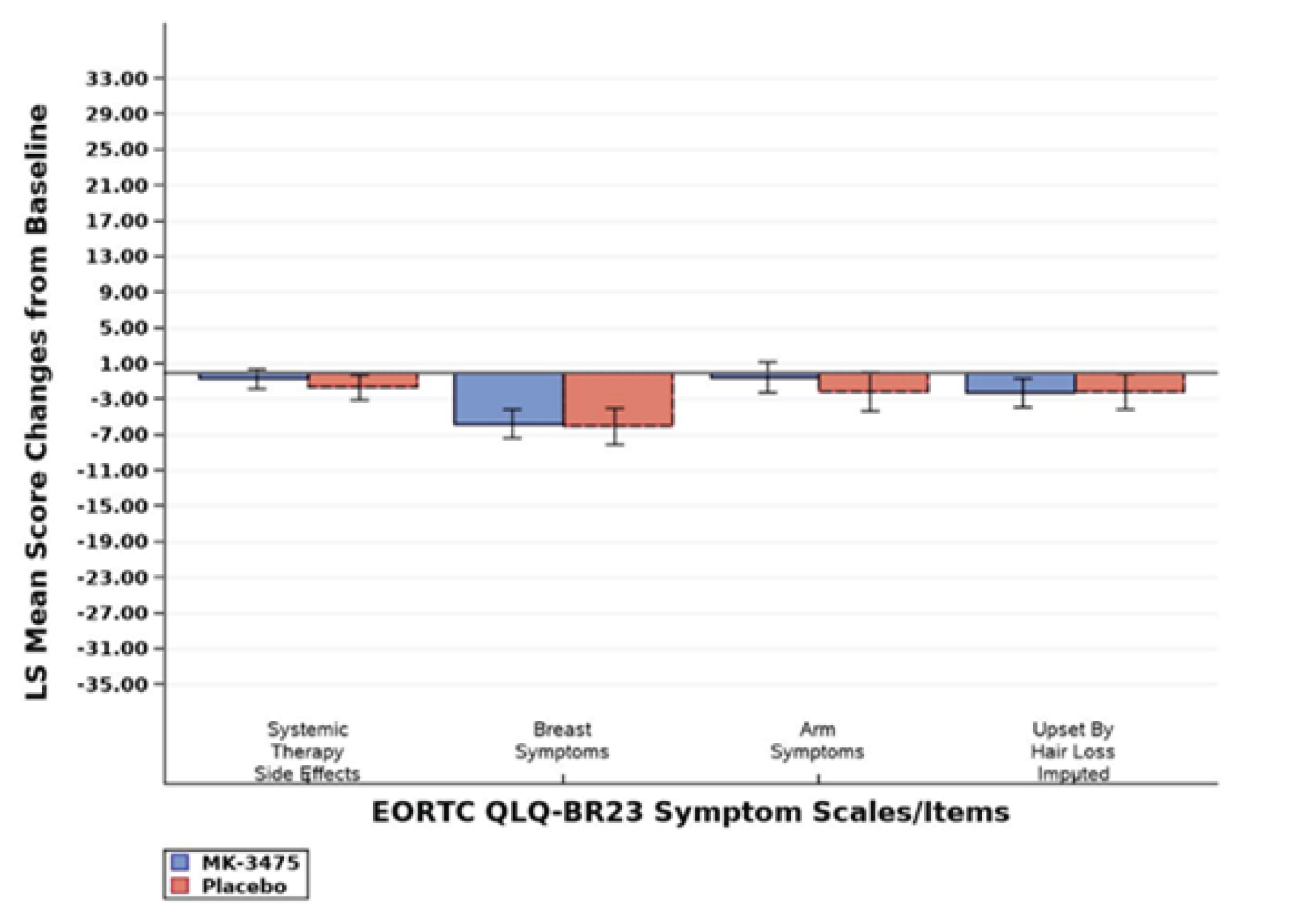 Figure shows bar charts of change from adjuvant baseline of functional scales at neoadjuvant week 24, with the LS mean change for the EORTC QLQ-BR23.