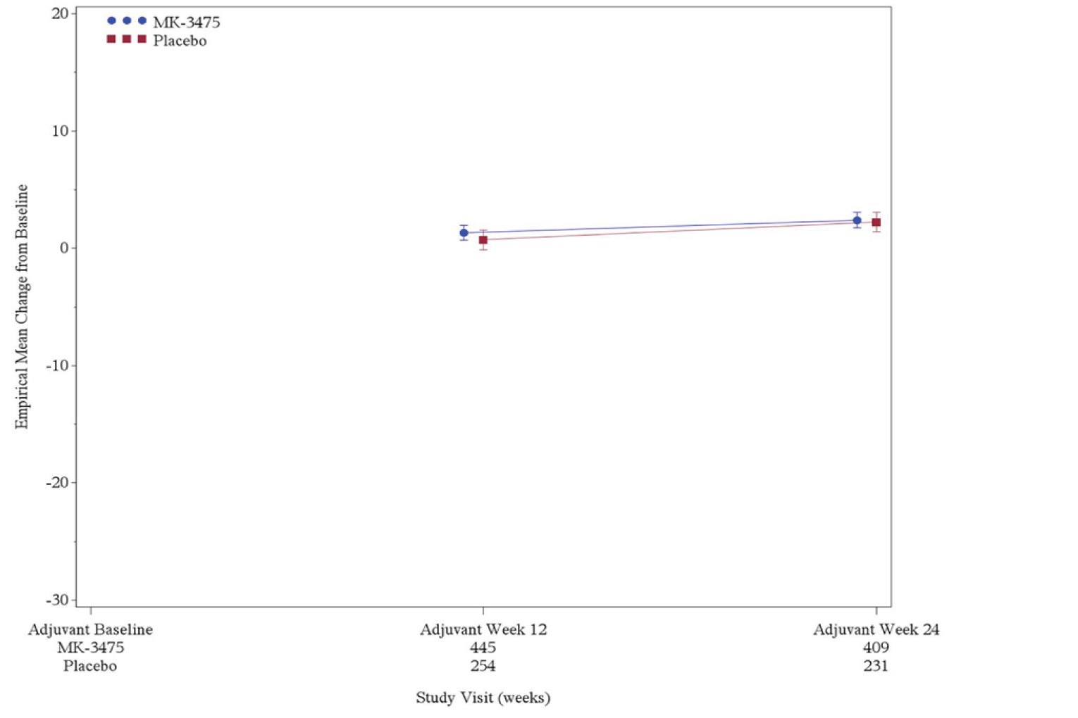 Figure shows the mean change from adjuvant baseline in the EQ VAS scale across time for patients receiving pembrolizumab plus chemotherapy followed by pembrolizumab versus those receiving placebo plus chemotherapy followed by placebo.