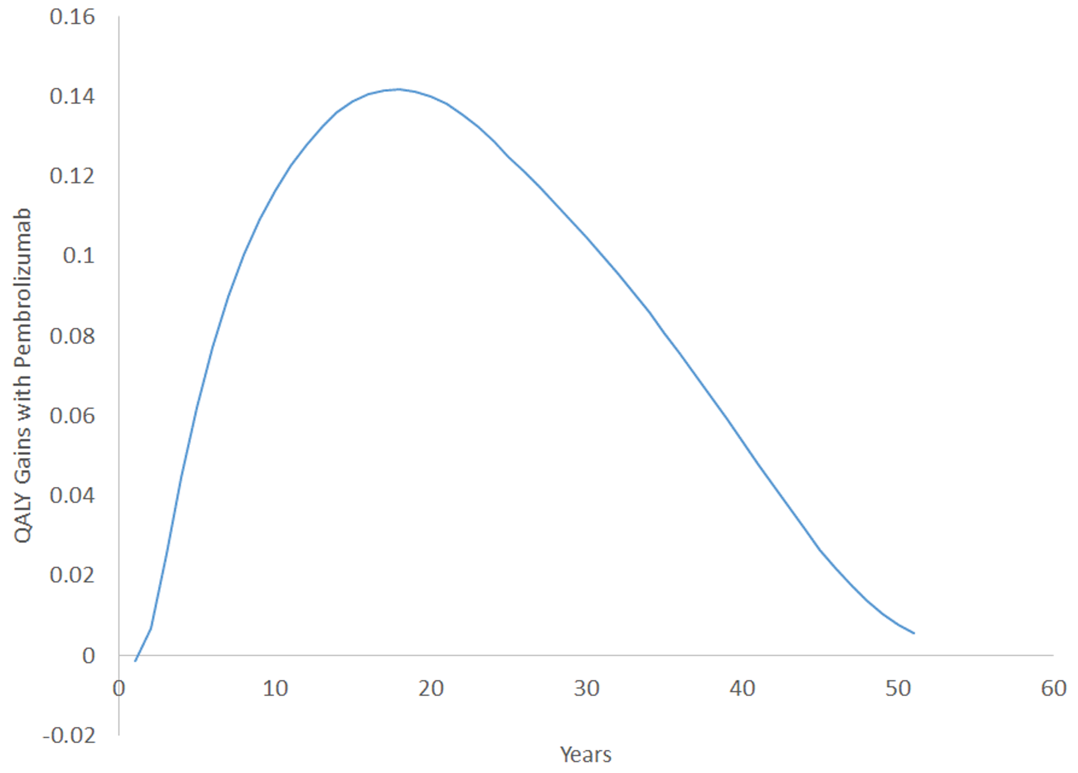 The graph outlines QALY gains for pembrolizumab relative to chemotherapy alone at given time points in the sponsor’s analysis.