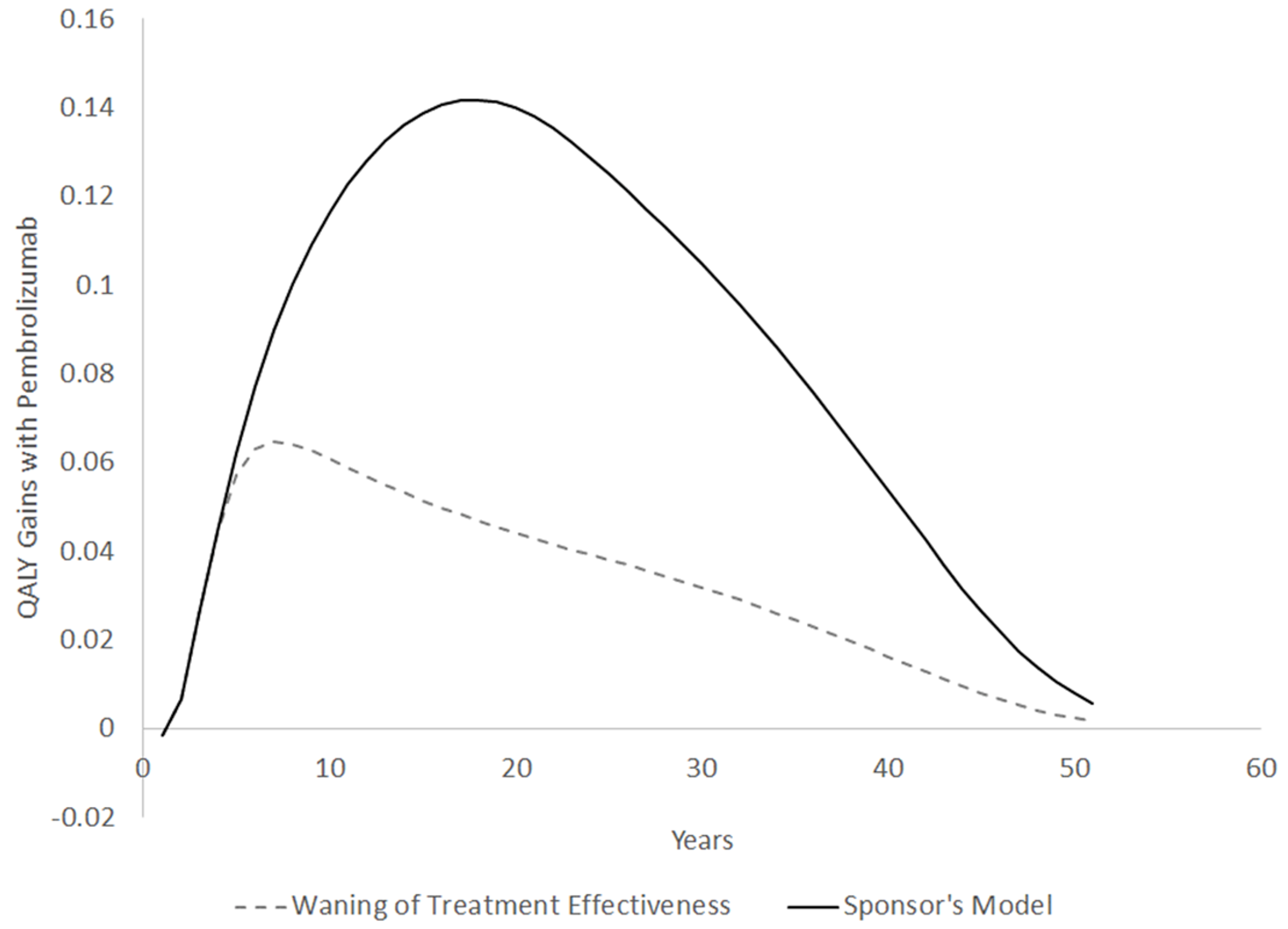 The graph outlines QALY gains for pembrolizumab relative to chemotherapy alone at given time points in the sponsor’s analysis (bold line) versus the CADTH analysis (dashed line).