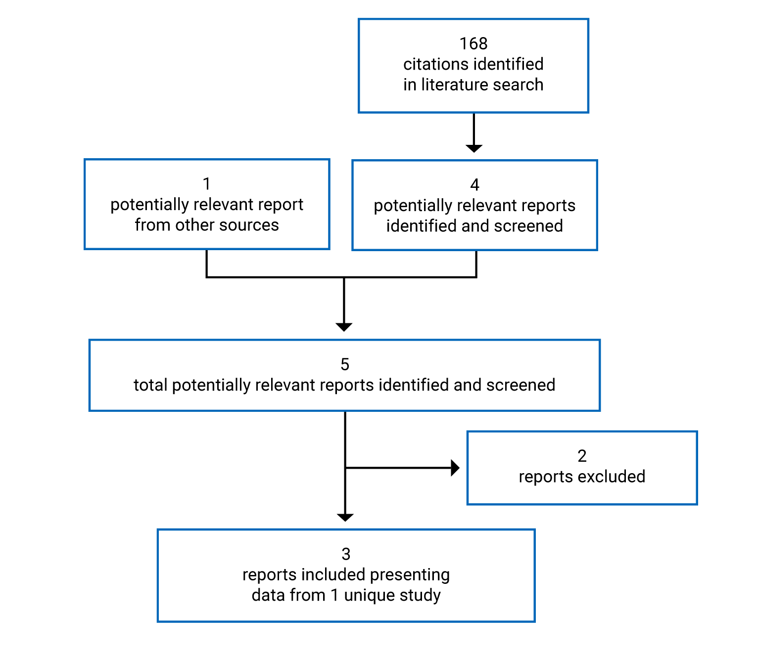 A total of 168 citations were identified, and 4 potentially relevant full-text reports from the electronic literature search were retrieved for scrutiny. One potentially relevant report was identified from other sources. Among the 5 full-text reports screened, 2 reports were excluded. In total, 3 reports representing 1 unique study are included in the review.