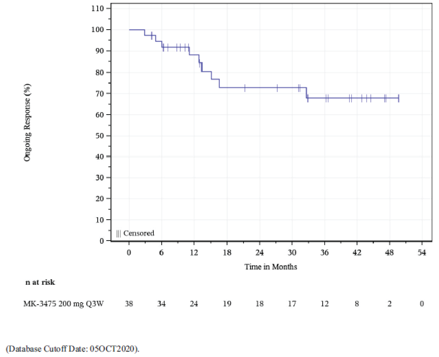 Duration of response based on central radiology assessment was presented over a period of 54 months. The median duration of response was not reached.