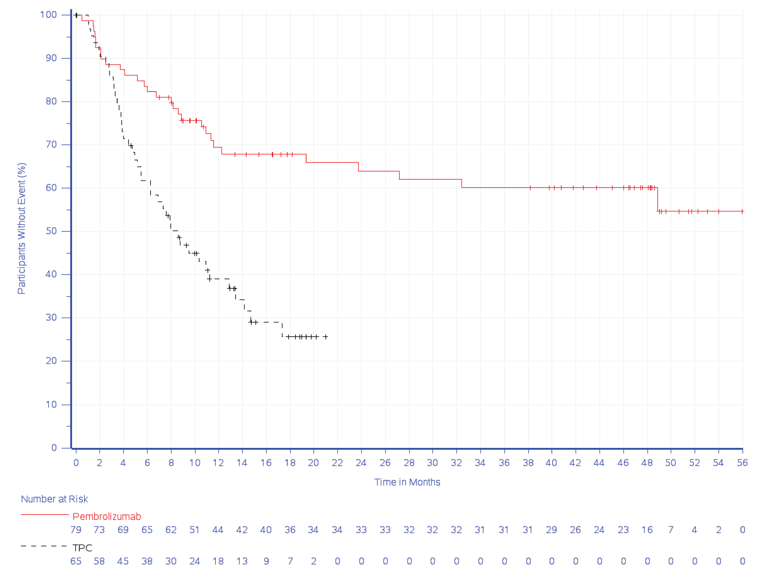 The plot of the proportion of patients alive over time. Data shows a higher proportion of patients survived in the pembrolizumab group versus the chemotherapy group starting at month 4 and extending up to 56 months. The number of patients at risk in the pembrolizumab and chemotherapy groups, respectively, were as follows: month 0 = 79 patients and 65 patients; month 4 = 69 patients and 45 patients; month 8 = 62 patients and 30 patients; month 16 = 40 patients and 9 patients.