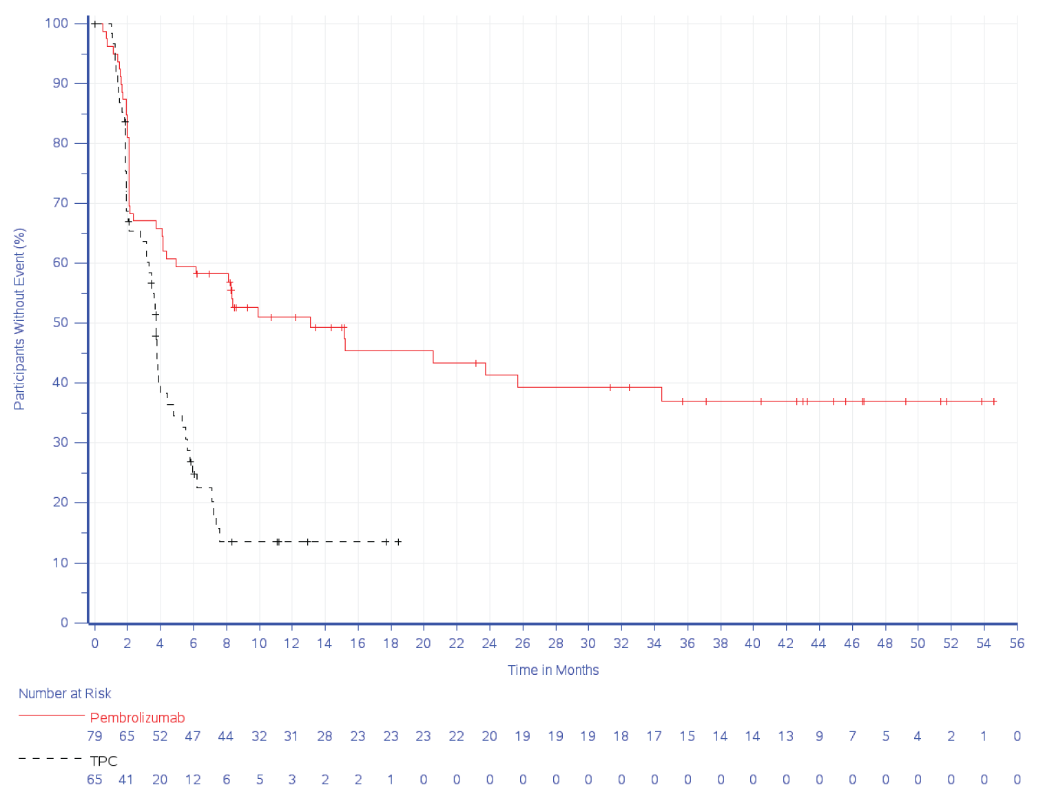 The plot of the proportion of patients without disease progression or death over time. Data shows a higher proportion of patients without an event in the pembrolizumab group versus the chemotherapy group starting at month 4 and extending up to 56 months. The number of patients at risk in the pembrolizumab and chemotherapy groups, respectively, were as follows: month 0 = 79 patients and 65 patients; month 4 = 52 patients and 20 patients; month 8 = 44 patients and 6 patients; and month 16 = 23 patients and 2 patients.