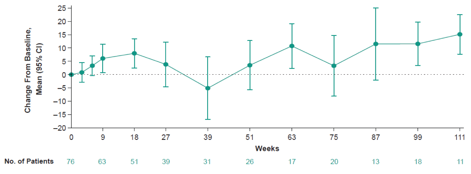 In Figure 8, the mean change from baseline to week 111 (95% confidence interval) of EORTC QLQ-C30 global health status/QoL by study visit over time are shown in schematic form without actual data provided. the number of patients included in the analysis at week 0, week 9, week 18, week 27, week 39, week 51, week 63, week 75, week 87, week 99, and week 111 are 76, 63, 51, 39, 31, 26, 17, 20, 13, 18, and 11, respectively.