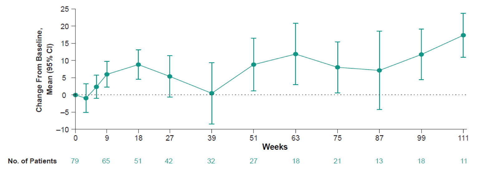 Mean change from baseline to week 111 (95% confidence interval) of EQ VAS by study visit over time are shown in schematic form without actual data provided. the number of patients included in the analysis at week 0, week 9, week 18, week 27, week 39, week 51, week 63, week 75, week 87, week 99, and week 111 are 79, 65, 51, 42, 32, 27, 18, 21, 13, 18, and 11, respectively.