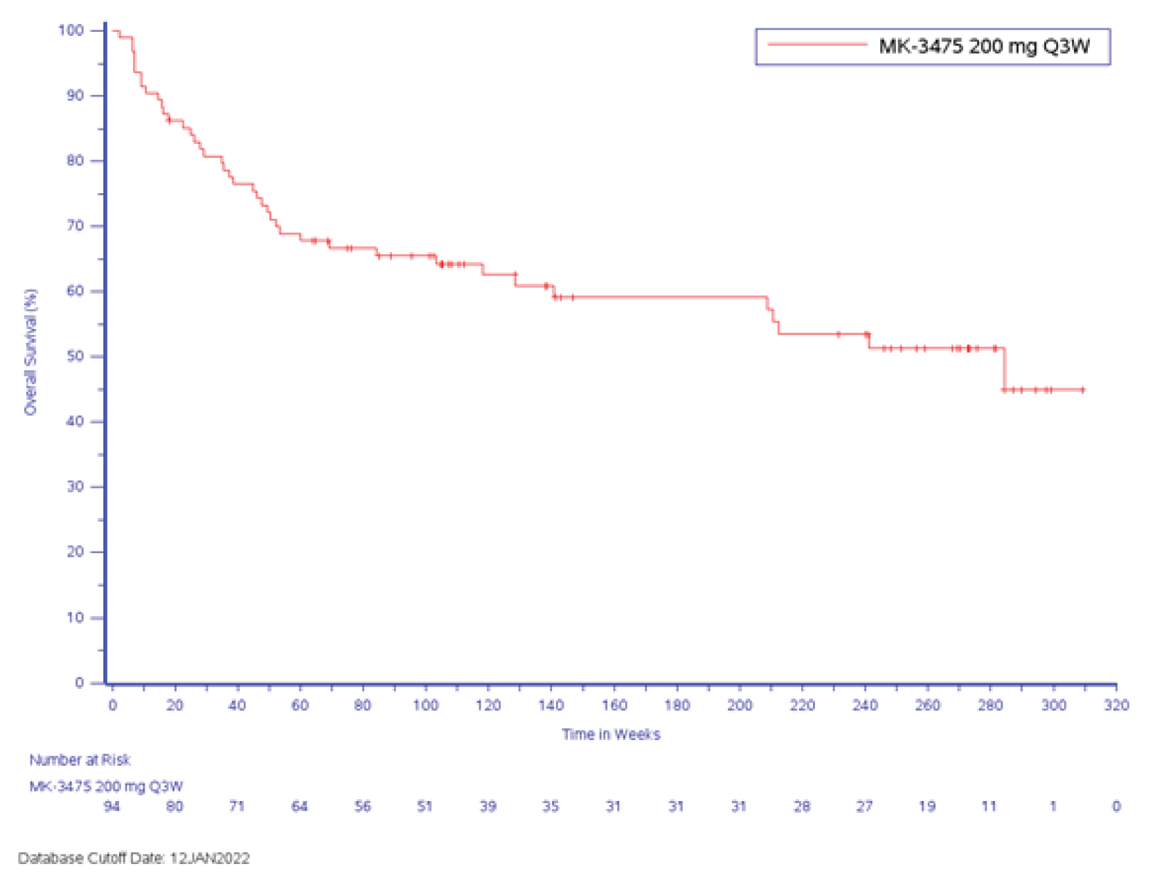 In this Kaplan-Meier analysis of overall survival based on the all participants as-treated population for efficacy analysis, the number of at-risk patients at week 0, week 20, week 40, week 60, week 80, week 100, week 120, week 140, week 160, week 180, week 200, week 220, week 240, week 260, week 280, week 300, and week 320 were 94, 80, 71, 64, 56, 51, 39, 35, 31, 31, 31, 28, 27, 19, 11, 1, and 0, respectively.