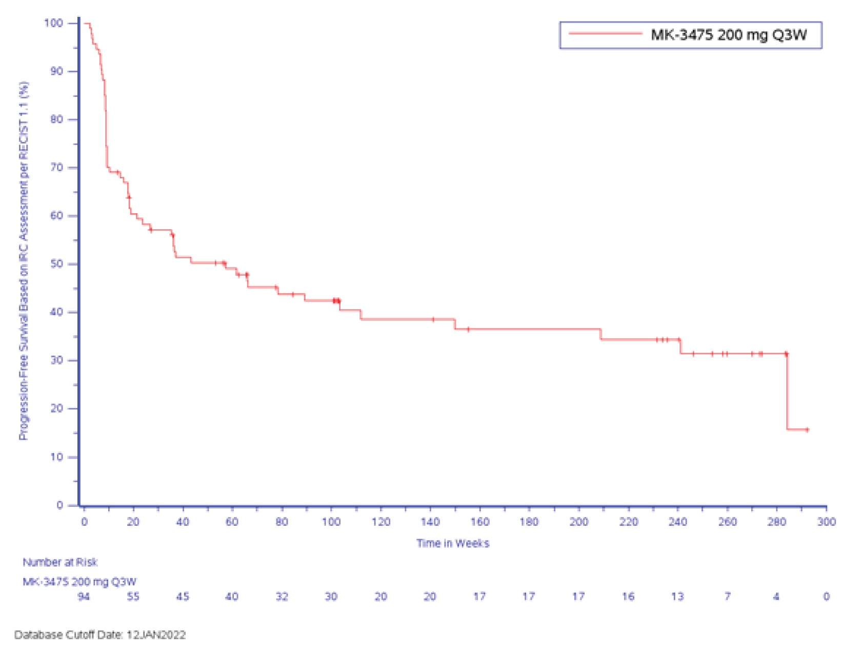 In this Kaplan-Meier analysis of progression-free survival based on ASaT population for efficacy analysis, the number of at-risk patients at week 0, week 20, week 40, week 60, week 80, week 100, week 120, week 140, week 160, week 180, week 200, week 220, week 240, week 260, week 280, week 300, and week 320 were 94, 55, 45, 40, 32, 30, 20, 20, 17, 17, 17, 16, 13, 7, 4, and 0, respectively.