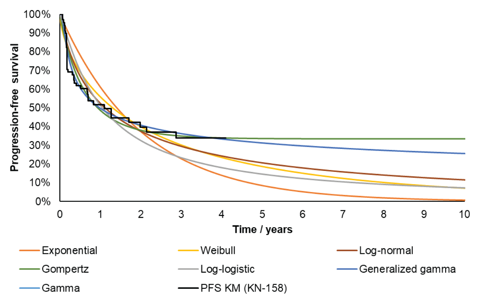 A Kaplan-Meier survival curve with the Y-axis labelled “progression-free survival” ranging from 0% to 100%, and the X-axis labelled “time in years” ranging from 0 to 10. The observed survival from the KN-158 study ends around year 4 (approximately 35% of participants surviving), with 7 parametric survival functions overlaid extending to year 10. All 7 parametric functions appear to overestimate survival until midway through year 1, with exponential being the highest and Gompertz being the lowest. After that point, the parametric functions separate notably, with Gompertz estimating the highest long-term survival (approximately 35% at year 10) and exponential estimating the lowest (approximately 0% at year 10).