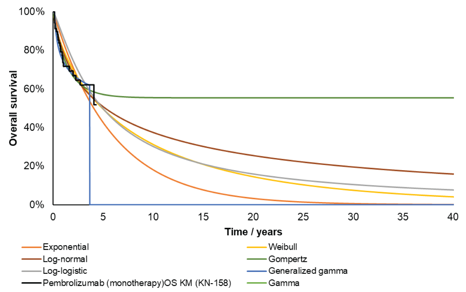 A Kaplan-Meier survival curve with the Y-axis labelled “overall survival” ranging from 0% to 100%, and the X-axis labelled “time in years” ranging from 0 to 40. The observed survival from the KN-158 study ends around year 4 (approximately 60% of participants surviving), with 7 parametric survival functions overlaid extending to year 10. All 7 parametric functions appear to overestimate survival until year 3, with exponential being the highest and Gompertz being the lowest. After that point, the parametric functions separate even more notably, with Gompertz estimating the highest long-term survival (approximately 55% at year 40) and exponential estimating the lowest (approximately 0% by year 30). The generalized gamma distribution drops abruptly to 0% around year 4.