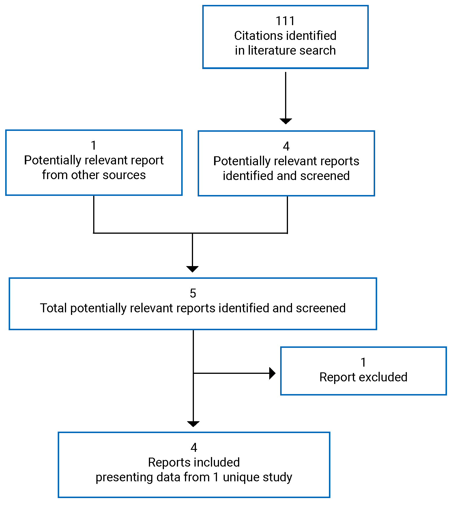 A total of 111 citations were identified in the literature search, of which 4 were deemed to be potentially relevant. One additional potentially relevant report was identified from other sources. Of the 5 potentially relevant full-text reports retrieved for scrutiny, 1 was excluded. Finally, 4 reports presenting data from 1 unique study were included in the review.