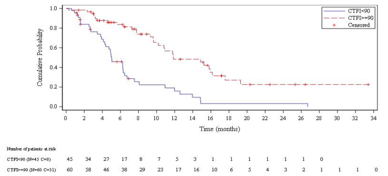 In this Kaplan-Meier analysis of OS among all treated patients in study B-005 with CTFI less than 90 days or 90 or more days, patients with CTFI less than 90 days treated with lurbinectedin had cumulative OS probabilities of approximately 75% at 4 months, approximately 50% at 5 months, and approximately 25% at 7 months. Patients with CTFI of 90 or more days treated with lurbinectedin had cumulative OS probabilities of approximately 75% at 9 months, approximately 50% at 12 months, and approximately 25% at 18 months. For patients with CTFI less than 90 days, 36 events (deaths) occurred and 9 patients were censored for OS; the number of at-risk patients at 0, 2, 4, 6, 8, 10, 12, 14, 16, 18, 20, 22, 24, 26, and 28 months was 45, 34, 27, 17, 8, 7, 5, 3, 1, 1, 1, 1, 1, 1, and 0, respectively. For patients with CTFI of 90 or more days, 29 events (deaths) occurred and 31 patients were censored for OS; the number of at-risk patients at 0, 2, 4, 6, 8, 10, 12, 14, 16, 18, 20, 22, 24, 26, 28, 30, 32, and 34 months was 60, 58, 46, 38, 29, 23, 17, 16, 10, 6, 5, 4, 3, 2, 1, 1, 1, and 0, respectively.
