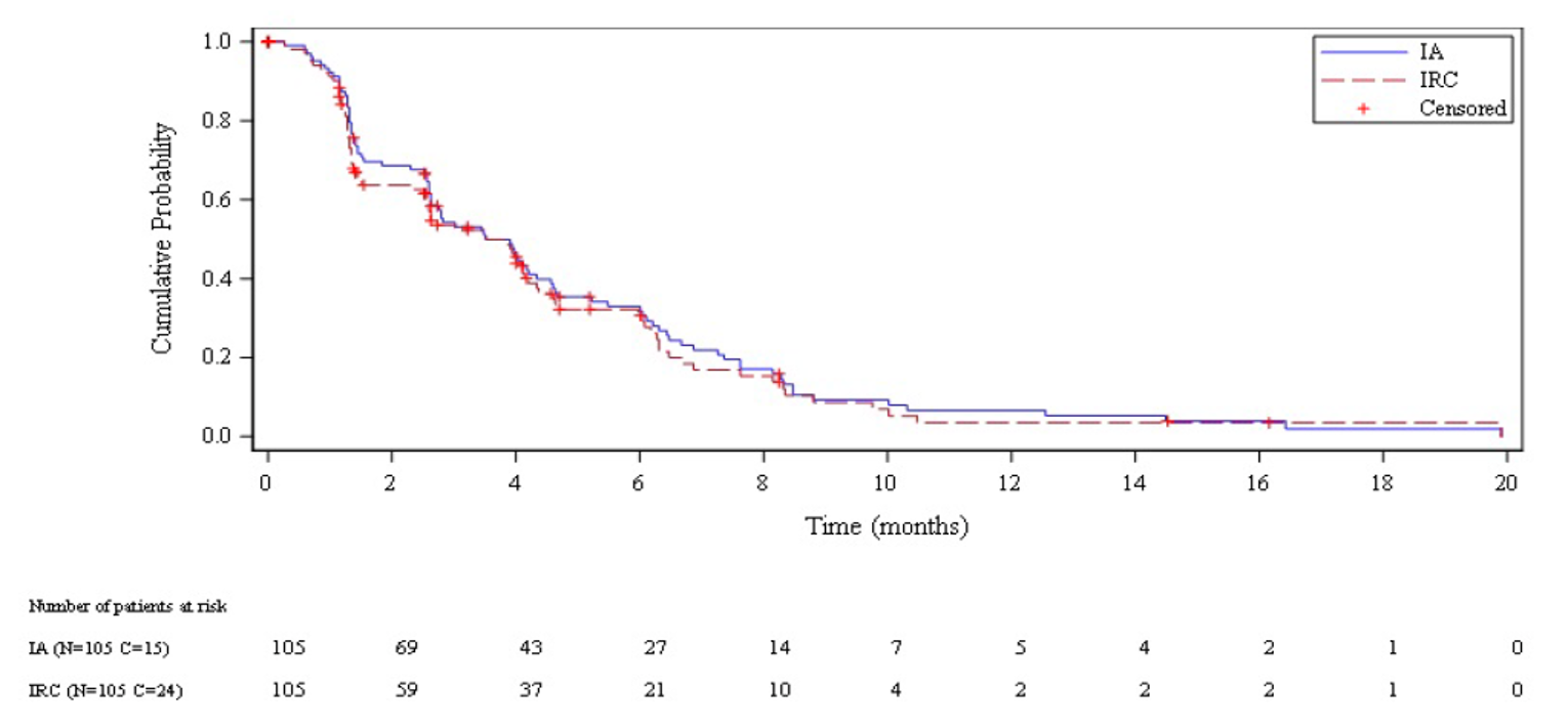 In this Kaplan-Meier analysis of PFS per IA and IRC among all treated patients in study B-005, patients treated with lurbinectedin had cumulative PFS probabilities of approximately 75% at 1.5 months, approximately 50% at 3 months, and approximately 25% at 6 months. During the observation period, 90 events (progressive disease or death) occurred and 15 patients were censored for PFS per IA; 81 events occurred and 24 patients were censored for PFS per IRC. The number of at-risk patients for PFS per IA at 0, 2, 4, 6, 8, 10, 12, 14, 16, 18, and 20 months was 105, 69, 43, 27, 14, 7, 5, 4, 2, 1, and 0, respectively. The number of at-risk patients for PFS per IRC at 0, 2, 4, 6, 8, 10, 12, 14, 16, 18, and 20 months was 105, 59, 37, 21, 10, 4, 2, 2, 2, 1, and 0, respectively.