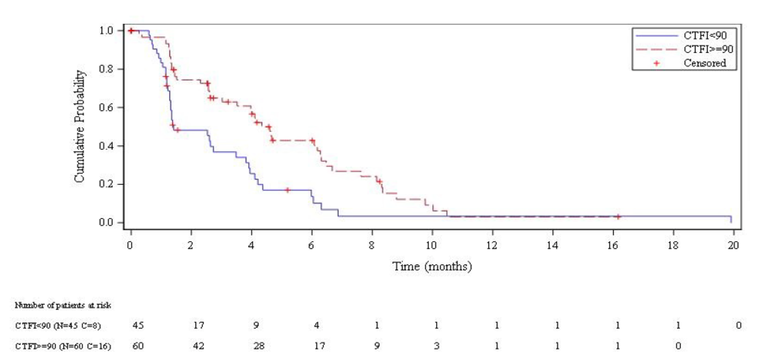 In this Kaplan-Meier analysis of PFS per IRC among all treated patients in study B-005 with a CTFI shorter than 90 days or 90 or more days, patients with a CTFI shorter than 90 days treated with lurbinectedin had cumulative PFS probabilities of approximately 75% at 1.5 months, approximately 50% at 2 months, and approximately 25% at 4 months. Patients with a CTFI of 90 or more days treated with lurbinectedin had cumulative PFS probabilities of approximately 75% at 3 months, approximately 50% at 5 months, and approximately 25% at 7 months. For patients with a CTFI shorter than 90 days, 37 events (progressive disease or death) occurred and 8 patients were censored for PFS; the number of at-risk patients at 0, 2, 4, 6, 8, 10, 12, 14, 16, 18, and 20 months was 45, 17, 9, 4, 1, 1, 1, 1, 1, 1, and 0, respectively. For patients with a CTFI of 90 or more days, 44 events (progressive disease or death) occurred and 16 patients were censored for PFS; the number of at-risk patients at 0, 2, 4, 6, 8, 10, 12, 14, 16, and 18 months was 60, 42, 28, 17, 9, 3, 1, 1, 1, and 0, respectively.