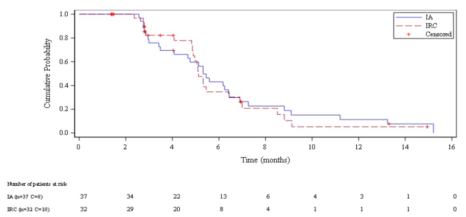 In this Kaplan-Meier analysis of DOR per IA and IRC among all responding patients in study B-005, patients treated with lurbinectedin who achieved objective responses had cumulative DOR probabilities of approximately 75% at 3 months, approximately 50% at 5 months, and approximately 25% at 7 months. During the observation period, 29 events (progressive disease, recurrence, or death) occurred and 8 patients were censored for DOR per IA; 22 events occurred and 10 patients were censored for DOR per IRC. The number of at-risk patients for DOR per IA at 0, 2, 4, 6, 8, 10, 12, 14, and 16, months was 37, 34, 22, 13, 6, 4, 3, 1, and 0, respectively. The number of at-risk patients for DOR per IRC at 0, 2, 4, 6, 8, 10, 12, 14, and 16 months was 32, 29, 20, 8, 4, 1, 1, 1, and 0, respectively.