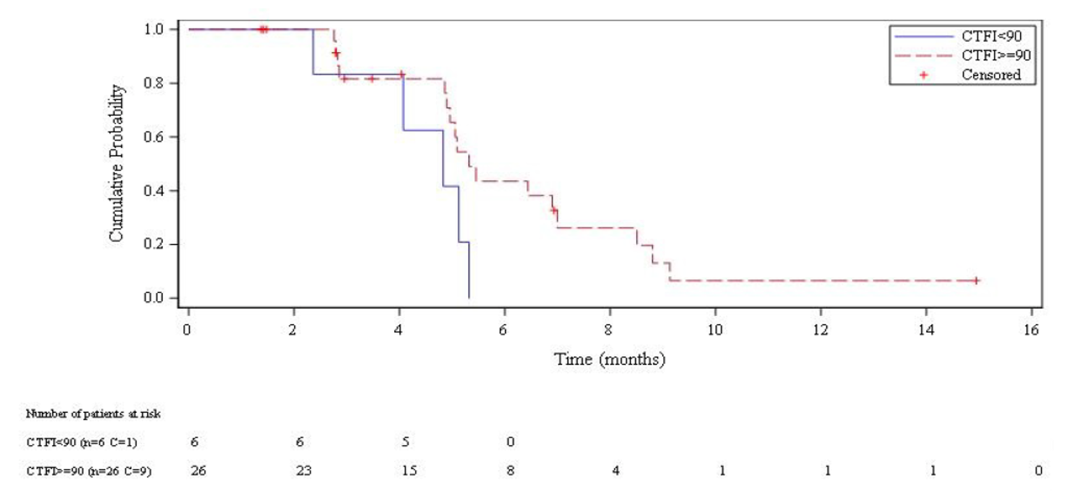 In this Kaplan-Meier analysis of DOR per IRC among all responding patients in study B-005 with a CTFI shorter than 90 days or 90 or more days, patients with a CTFI shorter than 90 days treated with lurbinectedin who achieved objective responses had cumulative DOR probabilities of approximately 75% at 4 months, approximately 50% at 4.5 months, and approximately 25% at 5 months. Patients with a CTFI 90 or more days treated with lurbinectedin who achieved objective responses had cumulative DOR probabilities of approximately 75% at 5 months, approximately 50% at 5.5 months, and approximately 25% at 7 months. For patients with CTFI shorter than 90 days, 5 events (progressive disease, relapse, or death) occurred and 1 patient was censored for DOR; the number of at-risk patients at 0, 2, 4, and 6 months was 6, 6, 5, and 0, respectively. For patients with a CTFI 90 or more days, 17 events (progressive disease, relapse, or death) occurred and 9 patients were censored for DOR; the number of at-risk patients at 0, 2, 4, 6, 8, 10, 12, 14, and 16 months was 26, 23, 15, 8, 4, 1, 1, 1, and 0, respectively.