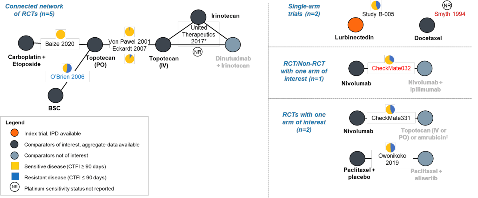 Network of trials included in the feasibility assessment in which the studies form a sparse network with only 1 closed loop and the rest disconnected.