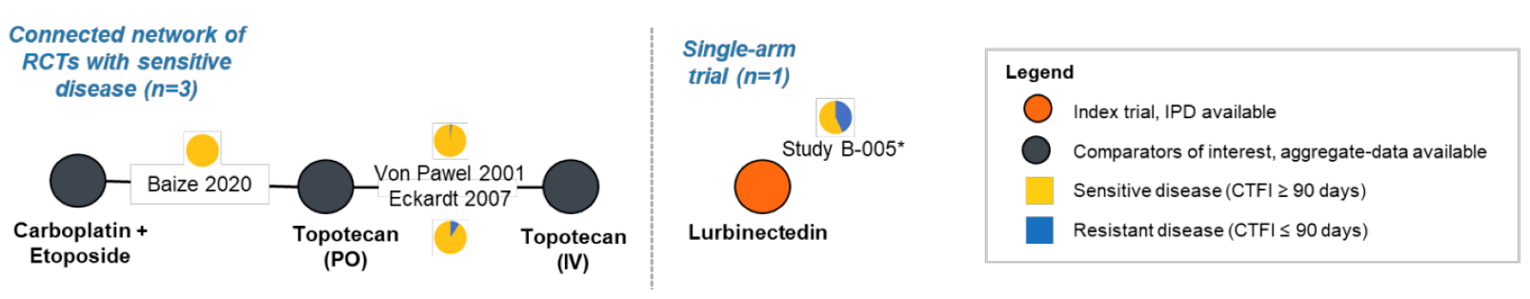 Network of trials included in the base-case ITC for patients with platinum-sensitive disease in which the studies form an open 3-node network with no closed loops; hence, it is disconnected