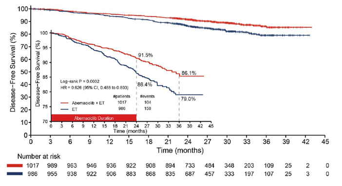 Kaplan-Meier curves for invasive disease–free survival for abemaciclib plus endocrine therapy versus endocrine therapy alone, with the x-axis as time after treatment initiation in months and the y-axis as disease-free survival (percentage) and a follow-up duration of 45 months. The curves overlap initially and start to separate at 12 months, with percentage invasive disease–free survival being higher for abemaciclib plus endocrine therapy after 12 months.