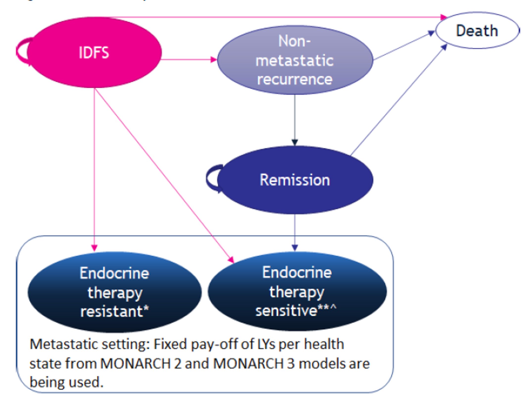 A diagram of a decision model with states IDFS, non-metastatic recurrence, remission, and 2 states endocrine therapy resistant and endocrine therapy sensitive within a box labelled “Metastatic setting: fixed payoff of LYs per health state from MONARCH 2 and MONARCH 3 are being used.” Arrows describe transitions between states as well as between all states and a state labelled “death.”